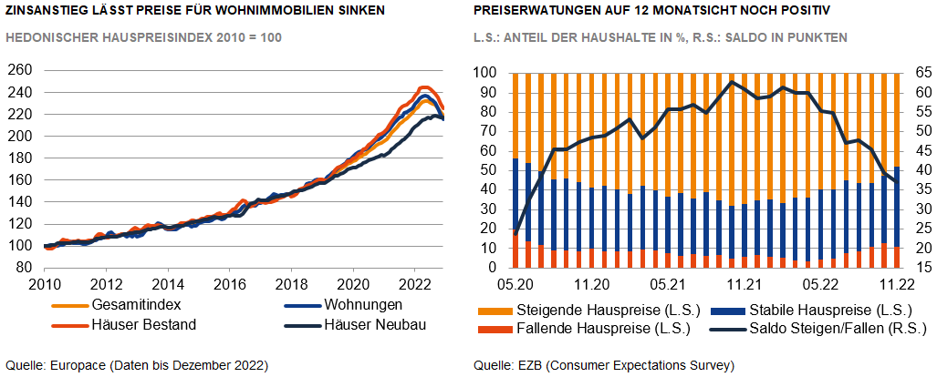 Deutscher Immobilienmarkt: Die Hauspreise sinken am Markt, aber (noch ...
