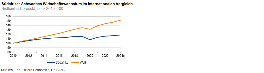 Wirtschaft Südafrikas hinkt weiter hinterher DZ BANK