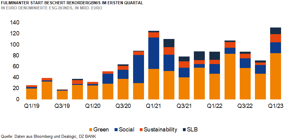 ESG-Bonds: Fulminanter Start beschert Rekordergebnis im ersten Quartal