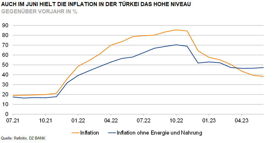 Grafik: AUCH IM JUNI HIELT DIE INFLATION IN DER TÜRKEI DAS HOHE NIVEAU