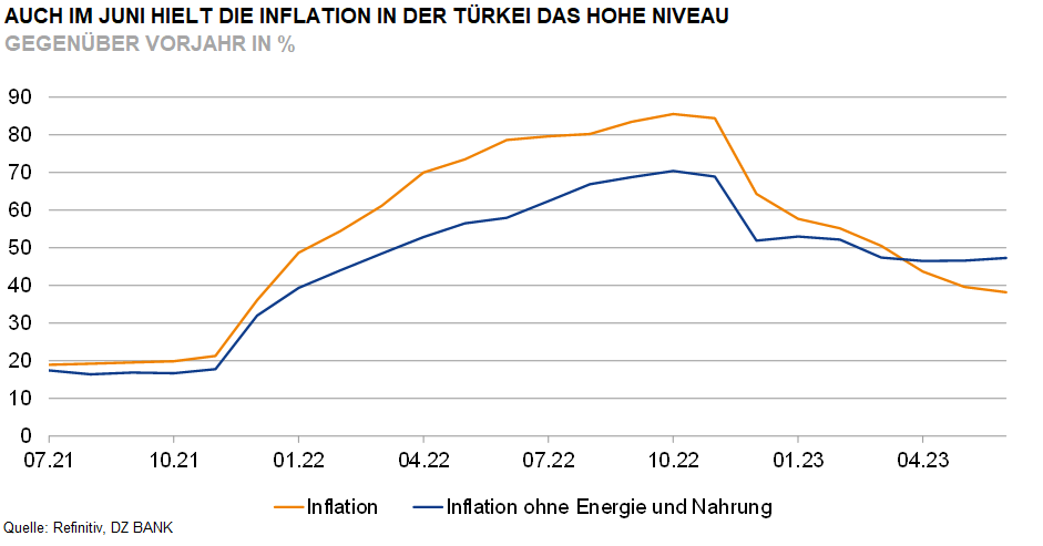 Türkei – hohe Inflation steht weiter im Rampenlicht | DZ BANK