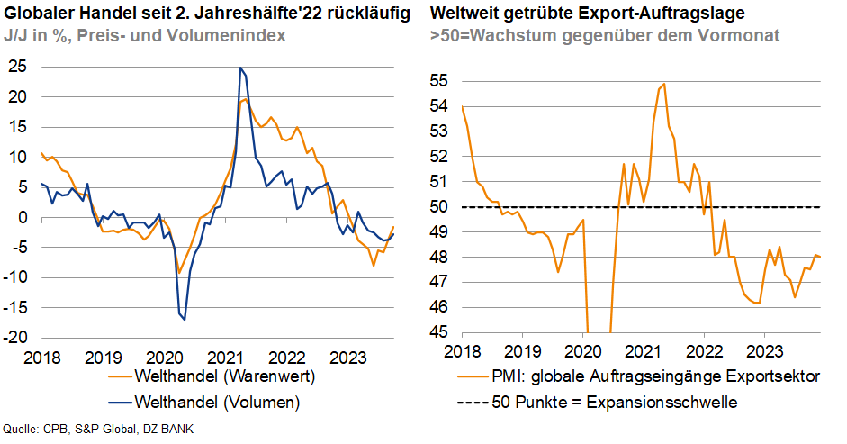 Welthandel Wann kommt die Trendwende? DZ BANK