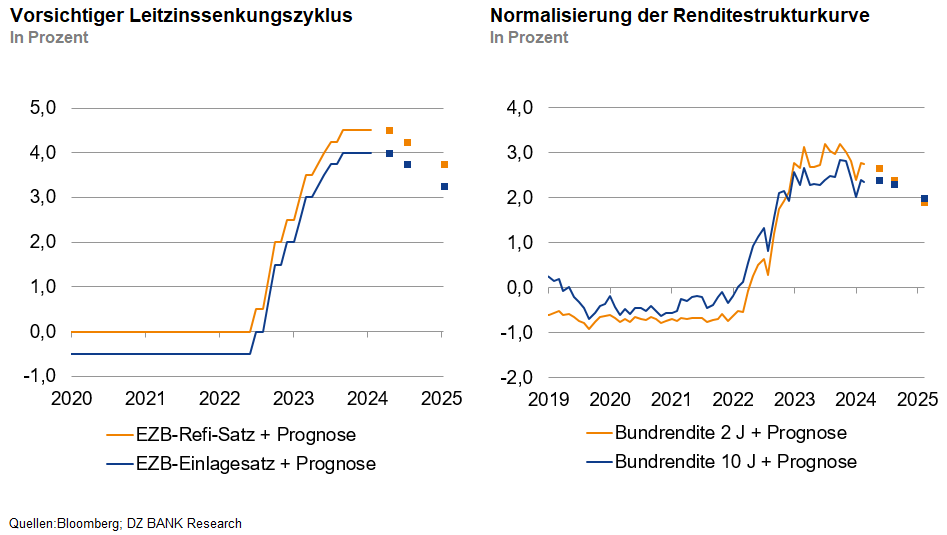  DZ BANK Zinsprognose 