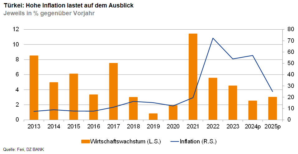Türkei: Ein Berg bei der Inflation, eine Delle beim Wachstum | DZ BANK