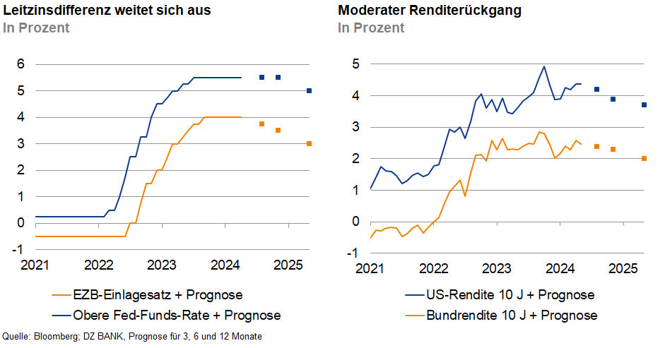  DZ BANK Zinsprognose: EZB gibt Zinssenkungston an 