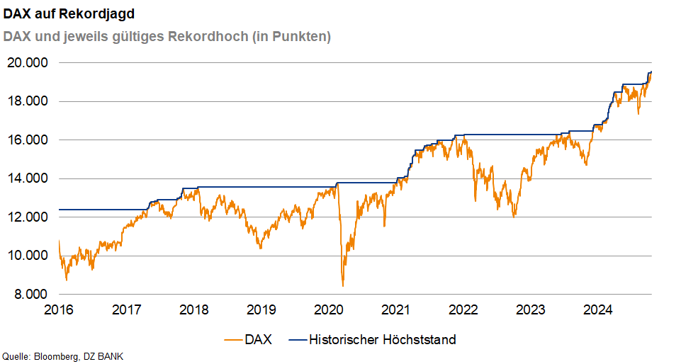 DAX erholt sich nach Rekordhoch wieder über 26.000 Punkte