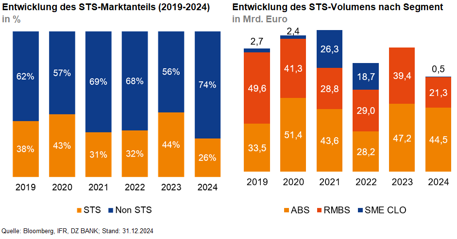 Sts Label Die Entwicklung des STS-Labels seit seiner Einführung | DZ BANK