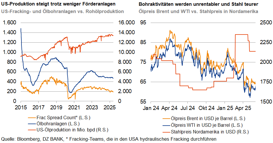 Das Bild stellt zwei Diagramme dar, die verschiedene wirtschaftliche Trends in der Öl- und Stahlindustrie visualisieren:
**Linkes Diagramm:**
- **Thema:** US-Produktion und globale Rohölproduktion
- **Zeitspanne:** 2015 bis 2025
- **Details:**
- Es zeigt, wie die US-Ölproduktion trotz des Rückgangs der Förderanlagen („Frac Spread Count“) gestiegen ist.
- Die Grafik enthält auch die globale Rohölproduktion als Vergleich.
- Die Daten stammen aus verschiedenen Quellen, einschließlich Bloomberg und DZ BANK.
**Rechtes Diagramm:**
- **Thema:** Preisveränderungen von Öl und Stahl
- **Zeitspanne:** April 24 bis April 25
- **Details:**
- Das Diagramm vergleicht die Preisentwicklung von Brent- und WTI-Öl in USD mit den Preisen für Stahldrahtgewebe in Nordamerika.
- Die Linie für Brent und WTI zeigt Schwankungen der Ölpreise, während die Stahlpreise ebenfalls grafisch dargestellt sind.
- Es illustriert die volatilität der Rohstoffe und potenzielle Trends im Preisniveau.
Diese Diagramme werden von der DZ BANK geschaffen und veranschaulichen essentielle Trends für Investoren und Marktexperten in der Energie- und Stahlindustrie.