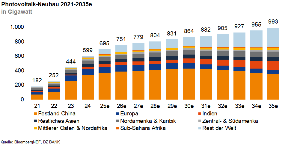 Das Bild stellt eine prognostizierte Entwicklung des jährlichen Photovoltaik-Neubaus in Gigawatt von 2021 bis 2035 in verschiedenen Regionen der Welt dar. Es ist eine Balkengrafik, die verschiedene geografische Regionen unterschiedlicher Farben darstellt:

1. **Festland China** ist orange dargestellt, was darauf hindeutet, dass erwartet wird, dass China eine beachtliche Menge zum globalen Photovoltaik-Ausbau beiträgt.

2. **Restliches Asien** ist dunkelblau dargestellt, was zeigt, dass andere asiatische Länder auch signifikant zum Ausbau beitragen.

3. **Europa**, **Nordamerika & Karibik**, **Mittlerer Osten & Nordafrika**, **Sub-Sahara Afrika**, **Indien**, **Zentral- & Südamerika** und **Rest der Welt** sind jeweils in unterschiedlichen Farben wie grau, hellblau und anderen dargestellt.

Es suggeriert einen stetigen Anstieg der globalen jährlichen Photovoltaik-Zubauten von 182 Gigawatt im Jahr 2021 bis zu einem prognostizierten Wert von 993 Gigawatt im Jahr 2035. Dies reflektiert den wachsenden Trend und das zunehmende Engagement in erneuerbare Energien weltweit, mit besonders hohen Zuwächsen in China und Indien.