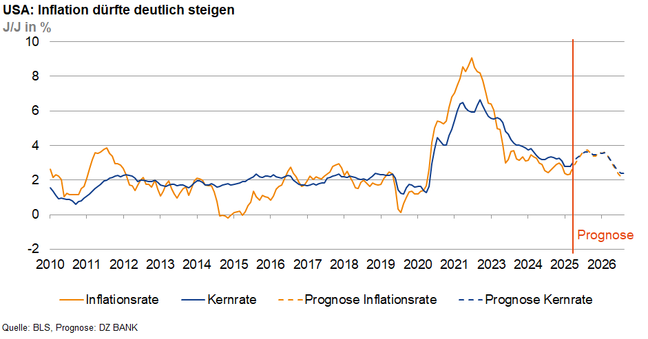 Das Bild stellt ein Diagramm dar, das die Entwicklung der Inflationsrate sowie der Kerninflationsrate in den USA von 2010 bis 2026 zeigt. Dabei sind folgende Punkte relevant:
1. **Achsen**:
- Die Y-Achse repräsentiert den Prozentsatz der Inflation und Kerninflation.
- Die X-Achse zeigt die Jahre von 2010 bis 2026.
2. **Linien und Trends**:
- **Inflationsrate** (blau): Diese Linie zeigt die faktische Inflationsrate in den USA, wobei deutlich Abweichungen vom allgemeinen Trend zu bemerken sind, insbesondere in den Jahren um 2021.
- **Kernrate** (orange): Diese Linie zeigt die Kerninflationsrate, die in der Regel weniger ausgeprägte Schwankungen hat.
- **Prognosen** (gestrichelt): Die prognostizierten Entwicklungen für den Zeitraum ab etwa 2023 sind gestrichelt dargestellt, wobei erwartet wird, dass die Inflationsrate steigen könnte.
3. **Hauptaussage**:
- Die Überschrift „USA: Inflation dürfte deutlich steigen“ legt nahe, dass basierend auf den dargestellten Daten eine Zunahme der Inflationsrate bis 2026 erwartet wird.
4. **Quelle**:
- Das Diagramm beruht auf Daten der BLS mit Prognosen der DZ BANK. Dies verstärkt den Eindruck, dass die erzielten Aussagen durch fundierte Analysen der Finanzexperten unterstützt werden.
Dieses Bild eignet sich besonders gut für die wirtschaftliche Analyse und Planung, da es sowohl historische als auch prognostizierte Inflationsdaten bereitstellt, die für Investoren, Ökonomen und politische Entscheidungsträger von Bedeutung sind.