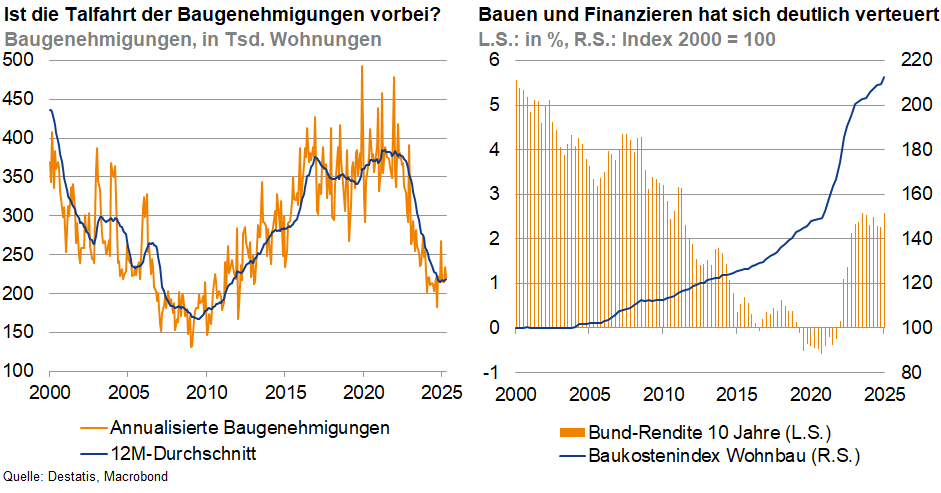 Das Bild stellt zwei Diagramme dar, die sich mit den Trends in der Bauwirtschaft und den damit verbundenen Finanzierungskosten in Deutschland beschäftigen.
### Linkes Diagramm: "Ist die Talfahrt der Baugenehmigungen vorbei?"
- **Inhalt**: Das Diagramm zeigt die Entwicklung der Baugenehmigungen in Tausend Wohnungen im Laufe der Jahre von 2005 bis 2025.
- **Elemente**:
- **Orange Balken**: Jährliche Anzahl der Baugenehmigungen.
- **Dunkelblaue Linie**: 12-Monats-Durchschnitt der Baugenehmigungen, das eine geglättete Tendenz darstellt.
- **Trend**: Es ist ablesbar, dass die Anzahl der Baugenehmigungen bis etwa 2015 gestiegen ist, danach folgt ein Rückgang bis 2020 mit einer leichten Erholung in den darauffolgenden Jahren.
### Rechtes Diagramm: "Bauen und Finanzieren hat sich deutlich verteuert"
- **Inhalt**: Dieses Diagramm vergleicht die Baukostenindex-Entwicklung und die Finanzierungszinsen im Zeitraum von 2000 bis 2025.
- **Elemente**:
- **Orange Balken**: Baukostenindex für Wohnbau (rechts, in Prozent, Index von 2000 = 100).
- **Graue Linie**: Bund Rendite 10 Jahre (links, in Prozent).
- **Trend**: Der Baukostenindex zeigt einen klaren Anstieg mit einer deutlichen Erhöhung nach 2020. Die graue Linie zeigt die Schwankungen der 10-jährigen Bundesanleihenrenditen, die in den letzten Jahren stabiler geworden sind.
### Gesamtinterpretation:
Die zwei Diagramme beleuchten die Herausforderungen und Veränderungen in der Bauwirtschaft Deutschlands. Während sich die Kosten für Bauen und Finanzieren stetig erhöht haben, sieht man einen stetigen Rückgang und eine gewissen Flaute in der Anzahl der neu erteilten Baugenehmigungen bis 2020, mit Anzeichen einer Erholung bis 2025.