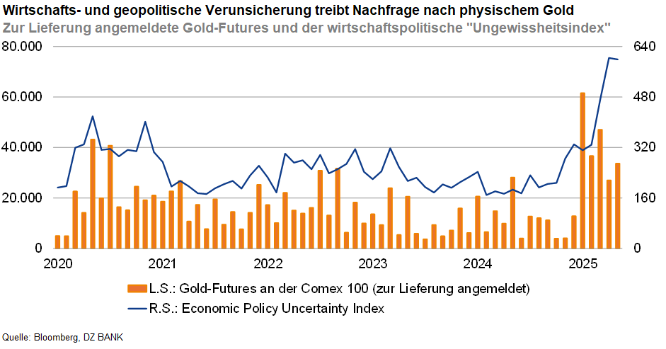 Das Bild stellt ein Diagramm dar, das die Beziehung zwischen wirtschafts- und geopolitischen Verunsicherungen und der Nachfrage nach physischem Gold veranschaulicht. Es zeigt zwei Datensätze:
1. **Linke Skala (L.S.)**: Die angemeldeten Gold-Futures am Comex, die zur Lieferung angemeldet sind, dargestellt durch orangefarbene Balken. Diese geben die Anzahl der Gold-Futures-Kontrakte an, bei denen die Lieferabsicht besteht, eine physische Menge an Gold zu erhalten.
2. **Rechte Skala (R.S.)**: Der wirtschaftspolitische "Ungewissheitsindex", dargestellt durch die blaue Linie. Dieser Index misst die wahrgenommene Unsicherheit in der Wirtschaftspolitik und kann durch politische, wirtschaftliche oder soziale Faktoren beeinflusst werden.
Das Diagramm zeigt, wie die Nachfrage nach Gold und die Unsicherheitsindizes zwischen 2020 und 2025 miteinander korrelieren. Insbesondere scheint es eine Tendenz zu geben, dass mit zunehmender wirtschaftlicher und politischer Unsicherheit auch das Interesse an physischen Goldlieferungen wächst, was auf die Rolle von Gold als "sicherer Hafen" hinweist. Das Jahr 2025 zeigt eine besonders markante Spitze sowohl im Lieferindex als auch im Ungewissheitsindex, was auf ein Ereignis oder eine Entwicklung hinweisen könnte, die zu erheblicher globaler Unsicherheit geführt hat.