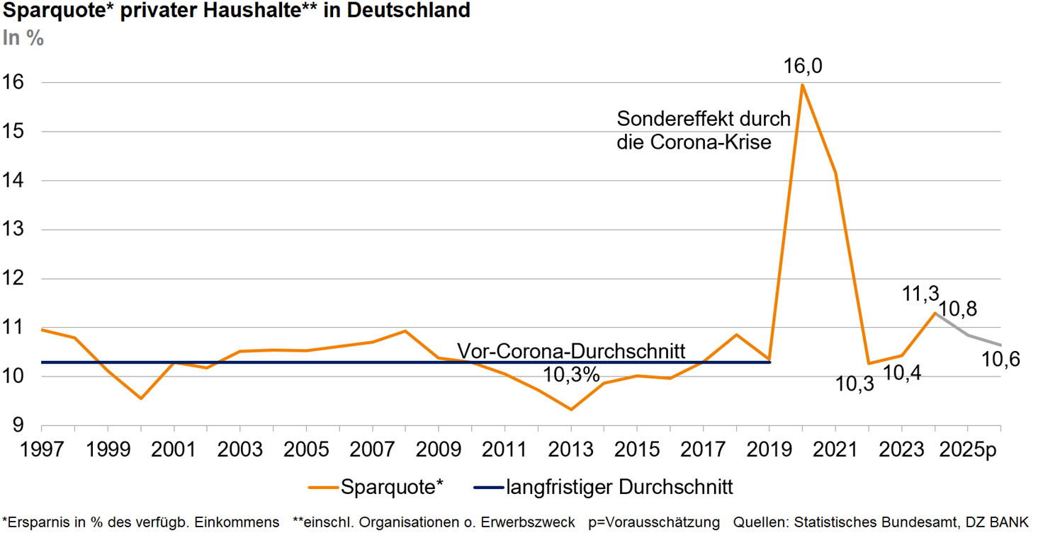 Das Bild stellt ein Diagramm dar, das die Sparquote privater Haushalte in Deutschland über die Jahre hinweg abbildet. Die Sparquote wird in Prozent angezeigt und zeigt den Anteil des verfügbaren Einkommens, den Haushalte sparen.
**Wichtige Elemente im Diagramm:**
- **Zeitachse:** Von 1997 bis 2026, wodurch der Verlauf über mehrere Jahrzehnte sichtbar wird.
- **Sparquote-Linie:** Diese Linie zeigt den jährlichen Wert der Sparquote, wobei deutliche Schwankungen zu erkennen sind.
- **Langfristiger Durchschnitt:** Eine Referenzlinie für den Pre-Corona-Durchschnitt liegt konstant bei rund 10%.
- **Corona-Krise-Sonderereignis:** Im Jahr 2020 ist ein deutlicher Anstieg auf 16%, verursacht durch die Corona-Krise, gut sichtbar.
- **Prognosewerte bis 2026:** Für die Jahre 2023 bis 2026 sind Prognosewerte enthalten.
**Zusammenfassung:**
Das Diagramm veranschaulicht die Entwicklung der Sparquote von deutschen Haushalten über die Jahre, mit besonderem Fokus auf den außergewöhnlichen Anstieg während der Corona-Krise. Es bietet auch eine Vorhersage der zukünftigen Sparverhalten in den kommenden Jahren.