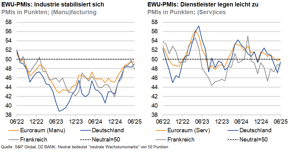 Das Bild stellt zwei Diagramme dar, die die Entwicklung der Einkaufsmanagerindizes (PMIs) für die Industrie (Manufacturing) und Dienstleistungen (Services) in verschiedenen europäischen Ländern zeigen, insbesondere den Euroraum, Deutschland und Frankreich.
**Beschreibung der Diagramme:**
1. **Linkes Diagramm - Industrie stabilisiert sich:**
- Zeigt die Veränderung der PMIs für die Fertigungsindustrie.
- Linienrepräsentationen für den Euroraum, Deutschland und Frankreich.
- Datumsspanne von 06/22 bis 06/25.
- Die Abbildung von Punkten für jedes Land, die einen Vergleich zwischen den Ländern ermöglicht.
- Die neutrale Linie bei einem Index von 50 zeigt an, ob der Sektor wächst (über 50) oder schrumpft (unter 50).
2. **Rechtes Diagramm - Dienstleister legen leicht zu:**
- Veranschaulicht die Entwicklung der PMIs für den Dienstleistungssektor.
- Auch hier gibt es Linien für den Euroraum, Deutschland und Frankreich.
- Datumsspanne ebenfalls von 06/22 bis 06/25.
- Zeigt die Trends in den Dienstleistungsbranchen der jeweiligen Länder.
- Die neutrale Linie bei einem Index von 50 zeigt die Grenze zwischen Wachstum und Schrumpfung an.
**Ziel des Bildes:**
- Das Ziel dieser Darstellung ist es, einen Überblick über die wirtschaftliche Stabilität und Entwicklungen in der europäischen Produktion und Dienstleistung zu geben.
- Es ermöglicht Analysten und Entscheidungsträgern, durch den Vergleich der PMI-Daten, die wirtschaftliche Gesundheit zu überwachen und Vorhersagen über zukünftige Trends zu treffen.