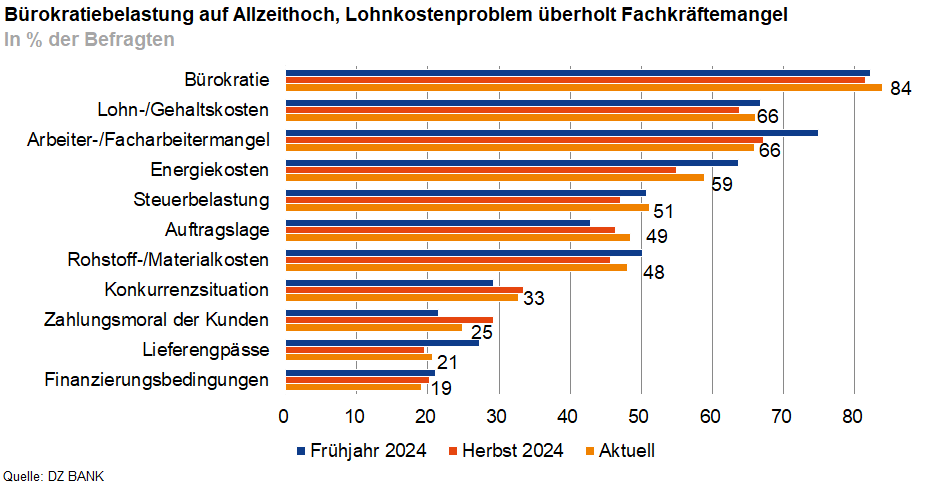 Das Bild stellt ein Balkendiagramm dar, das verschiedene wirtschaftliche Herausforderungen für Unternehmen in Deutschland zeigt. Die einzelnen Balken repräsentieren unterschiedliche Faktoren in Prozent der Befragten, die jeweils Frühling 2024, Herbst 2024 und den aktuellen Stand darstellen. Hier sind die Hauptpunkte:
- **Bürokratiebelastung**: Die größte wirtschaftliche Herausforderung mit dem höchsten Prozentsatz, die weiter zunimmt und im Herbst 2024 bei 84 % der Befragten als problematisch angesehen wird.
- **Lohn-/Gehaltskosten**: Zweitgrößte Sorge, die im Vergleich von Frühjahr bis Herbst 2024 einen Anstieg erfahren hat.
- **Arbeits-/Fachkräftemangel**: Ein bedeutendes Problem, das ab Frühjahr 2024 zunimmt.
- **Energiekosten**: Ebenfalls ein wichtiger Punkt, der zu den Herausforderungen zählt.
- **Steuerbelastung** und **Auslagerung**: Mittlere bis hohe Bedeutung, jedoch unterhalb der Hauptprobleme.
- **Rohstoff-/Materialkosten**, **Kommunikationsmethoden**, **Zahlungsverzögerungen der Kunden**, **Lieferengpass** und **Finanzierungsbedingungen**: Geringere Probleme im Vergleich zu Bürokratie, Lohnkosten und Fachkräftemangel.
Alles in allem zeigt das Diagramm, dass die Bürokratiebelastung und die steigenden Lohnkosten derzeit die größten wirtschaftlichen Herausforderungen für die Unternehmen darstellen.