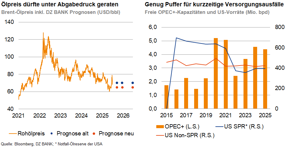 Das Bild stellt zwei Diagramme dar, die sich mit den Prognosen und der Einschätzung des Ölmarktes befassen:
### Linkes Diagramm: Ölpreisentwicklung
- **Titel:** „Ölpreis dürfte unter Abgabedruck geraten"
- **Achse:** Jährliche Entwicklung des Brent-Ölpreises (USD/Bbl) von 2021 bis 2026.
- **Inhalt:**
- Der tatsächliche Verlauf des Ölpreises zeigt Höhen und Tiefen von 2021 bis 2023 mit einem deutlichen Rückgang am Ende von 2023.
- **Prognoselinien:**
- _Aktuelle Prognosen bis 2025_ deuten auf eine Stabilisierung bei etwa 70-80 USD.
- **Prognose neu** zeigt bis 2025 einen noch stärkeren Rückgang.
### Rechtes Diagramm: Versorgungskapazität
- **Titel:** „Genug Puffer für kurzzeitige Versorgungsausfälle"
- **Achse links (orange):** „OPEC-Ölförderkapazität in Millionen Barrel" von 2016 bis 2025.
- **Achse rechts (blau):** „US-Ölvorräte (Millionen Barrel)“ von 2016 bis 2025.
- **Inhalt:**
- **OPEC-Kapazitäten**: Die Kapazitäten der OPEC schwanken über die Jahre, erzielten einen Höchststand im Jahr 2021 und weisen eine leicht sinkende Tendenz bis 2025 auf.
- **US-Non SPR-Vorräte**: Die Lagerbestände der USA steigen von 2016 bis 2021, danach bleiben sie relativ stabil bis 2025.
### Gesamtinterpretation:
Das Bild zeigt eine umfassende Bewertung der globalen Ölmärkte. Es stellt sowohl die historischen Veränderungen und die erwartete Preisentwicklung des Rohöls dar, als auch eine Einschätzung der Versorgungssicherheit durch verfügbare Kapazitäten und Lagerbestände. Diese Analysen sind entscheidend für Investoren, Unternehmen und politische Entscheidungsträger, um Strategien vorzubereiten und mögliche Schwankungen auf dem Ölmarkt zu bewältigen.