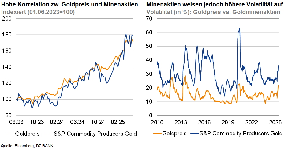 Das Bild stellt zwei Diagramme dar, die die Beziehung zwischen Goldpreis und Aktien von Goldminenunternehmen analysieren:
**Linkes Diagramm:**
- **Thema:** **Hohe Korrelation zwischen Goldpreis und Minenaktien**
- **Darstellung:**
- Zeigt die Preisentwicklung der Goldpreise und die Entwicklung des S&P Commodity Producers Gold Index über einen bestimmten Zeitraum.
- Mit dem Index von 100 am 01.06.2023 als Basis, werden die relative Preisänderungen dargestellt.
- Beide Kurven (blaue und orange) sind eng miteinander korreliert und zeigen ähnliche Trends im Zeitverlauf.
**Rechtes Diagramm:**
- **Thema:** **Minenaktien weisen jedoch höhere Volatilität auf**
- **Darstellung:**
- Vergleich der Volatilität zwischen Goldpreis und Minenaktien über mehrere Jahre ab 2010.
- Die blaue Kurve repräsentiert die Volatilität der Minenaktien und zeigt größere Schwankungen im Vergleich zu der Volatilität des Goldpreises (orange Kurve).
- **Interpretation:** Minenaktien sind volatiler als der Goldpreis, trotz der hohen Korrelation zwischen beiden in der Preisentwicklung.
----
Diese Diagramme illustrieren, dass während Gold und Minenaktien ähnliche Marktbewegungen erfahren können, die Investition in Minenaktien aufgrund ihrer höheren Volatilität potenziell riskanter ist als direkt in Gold zu investieren.