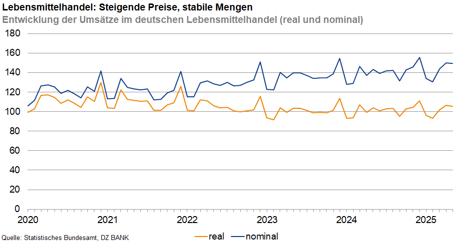 Das Bild stellt ein Diagramm dar, das die Entwicklung der Umsätze im deutschen Lebensmitteleinzelhandel von 2020 bis 2025 in zwei unterschiedlichen Maßstäben zeigt: **real** und **nominal**.
### Beschreibung des Diagramms:
- **Zeitperiode:** Das Diagramm zeigt die Entwicklung von 2020 bis 2025.
- **Y-Achse:** Die Y-Achse ist in Zahlen von 80 bis 180 unterteilt, was die umsatzbezogenen Einheiten darstellt.
- **Zwei Kurven:**
- **Real** (blau): Zeigt die tatsächliche Mengenentwicklung im Lebensmitteleinzelhandel unter Berücksichtigung der Inflation.
- **Nominal** (orange): Zeigt die Umsätze ohne inflationsbereinigte Anpassungen.
### Interpretation:
- **Steigende Preise, stabile Mengen:** Der Titel des Diagramms deutet darauf hin, dass **nominale** Umsätze (orange Kurve) im Laufe der Zeit gestiegen sind, während die **realen** Umsätze (blaue Kurve) relativ weniger wachsen. Dies könnte bedeuten, dass die Preise für Lebensmittel gestiegen sind, während die verkaufte Menge stabil geblieben ist.
- **Jahreszyklen:** Deutliche Peaks und Täler könnten saisonale oder wirtschaftliche Trends widerspiegeln, die bestimmte Zeiträume besonders beeinflussen.