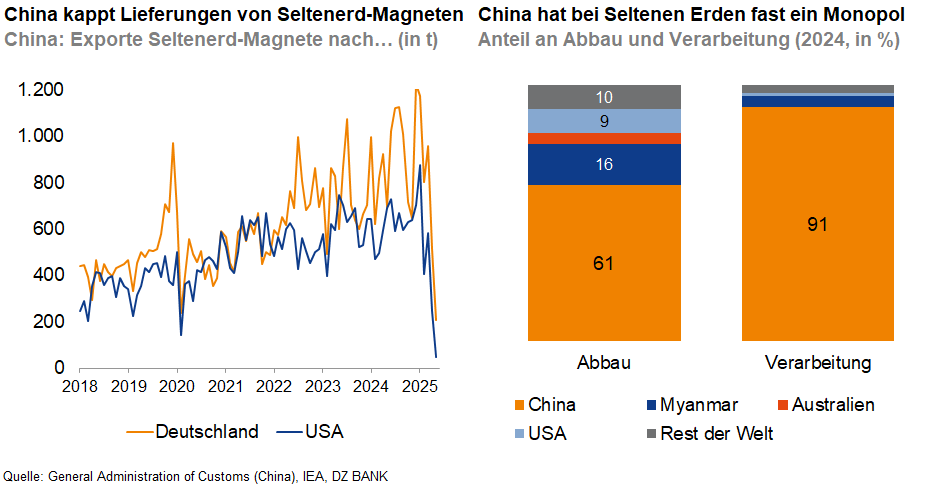 Das Bild stellt zwei Hauptinformationen dar, bezogen auf den globalen Markt für Seltenerd-Magnete und seltene Erden:
1. **Exporte von Seltenen Erdmagnetsystemen**:
- Auf der linken Seite zeigt die Grafik den Verlauf der Exporte seltener Erdmagnetsysteme von China nach Deutschland und den USA über die Jahre 2010 bis 2025. Diese Exporte sind in Tonnen angegeben.
- Die Datenindizierung beginnt bei 2007 und zeigt eine Schwankung, die anzeigt, dass China Lieferungen einschränkt (mit einem signifikanten Rückgang im Exportvolumen).
- Die Grafik weist auf einen dramatischen Rückgang nach 2025 hin, der auf mögliche zukünftige Liefereinschränkungen hinweisen könnte.
2. **Chinas Monopolstellung im Bereich der Seltenen Erden**:\n- Auf der rechten Seite präsentiert die Grafik einen Überblick über den Marktanteil von China beim Abbau und bei der Verarbeitung seltener Erden für das Jahr 2024.
- Zwei Balkendiagramme visualisieren die Anteile der Hauptakteure am globalen Markt im Jahr 2024:
- **Abbau**: China hält einen überwiegenden Anteil von über 70%, während Myanmar, USA, Australien und der "Rest der Welt" geringere Anteile haben.
- **Verarbeitung**: China's Anteil überragt bei 91% im Vergleich zu anderen Ländern, was Chinas fast monopolistische Kontrolle über die Verarbeitung seltener Erden hervorhebt.
### Kontext und Implikationen:
- Diese Grafiken betonen die strategische Bedeutung Chinas im globalen Markt für Seltenerd-Materialien und heben hervor, wie Änderungen in Chinas Exportpolitik erhebliche Auswirkungen auf internationale Märkte haben könnten.
- Zudem kann ein solcher Einfluss auf Exporte die Verfügbarkeit wichtiger Ressourcen für technologisch fortschrittliche Produkte wie Elektronik und erneuerbare Energien signifikant beeinflussen.
Zusammengefasst zeigt das Bild die potenziellen Herausforderungen und Abhängigkeiten an, die durch Chinas Dominanz im Bereich der Seltenen Erden entstehen könnten und die Bedeutung der Diversifizierung alternativer Lieferquellen.