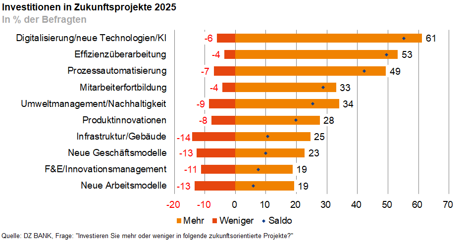 Das Bild stellt eine Umfrage oder Studie dar, die sich mit den geplanten Investitionen deutscher Unternehmen in verschiedene Zukunftsprojekte bis zum Jahr 2025 beschäftigt. Dabei wird gezeigt, in welche Bereiche Unternehmen mehr oder weniger investieren wollen.
### **Wichtige Erkenntnisse aus dem Diagramm:**
1. **Digitalisierung und KI**:
- 61% der Befragten planen, in digitale Technologien und künstliche Intelligenz zu investieren.
- Dies ist der größte Wachstumsbereich.
2. **Effizienzverbesserung**:
- 53% der Befragten planen, in Maßnahmen zur Effizienzsteigerung zu investieren.
3. **Prozessautomatisierung**:
- 49% der Befragten wollen in die Automatisierung von Unternehmensprozessen Investitionen tätigen.
4. **Mitarbeiterfortbildung**:
- 33% planen mehr in die Aus- und Weiterbildung ihrer Mitarbeiter zu investieren.
5. **Umweltmanagement/Technologien**:
- 34% der Unternehmen wollen mehr Mittel für Umweltmanagement und ökologische Technologien bereitstellen.
6. **Produkterweiterungen**:
- 28% planen, Investitionen zur Erweiterung ihres Produktangebots.
7. **Infrastruktur/Gebäude**:
- 25% der Befragten planen mehr Investitionen in Infrastruktur und Gebäude.
8. **F&E/Innovationsmanagement**:
- 23% planen Investitionen in Forschung, Entwicklung und Innovationsmanagement.
9. **Neue Geschäftsmodelle**:
- 19% der Unternehmen planen Investitionen in neuartige Geschäftsmodelle.
10. **Neue Arbeitsmodelle**:
- 10% der Befragten planen Investitionen in flexible Arbeitsmodelle oder -strukturen.
### **Farbe und Diagrammstruktur:**
- **Orange Balken** zeigen die Bereiche mit erwarteten höheren Investitionen.
- **Rote Balken** stehen für Bereiche, in denen weniger Investitionen erwartet werden.
- **Saldo** gibt die Differenz an zwischen Mehr- und Weniger-Investitionen in jedem Bereich.
Dieses Diagramm gibt einen Einblick in die Prioritäten und strategischen Ziele deutscher Unternehmen hinsichtlich zukünftiger Investitionen, wobei technologische Fortschritte und Effizienzsteigerungen im Vordergrund stehen.