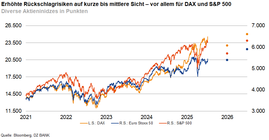 Das Bild stellt ein Diagramm dar, das die Entwicklung von verschiedenen Aktienindizes über die Jahre von etwa 2021 bis 2028 zeigt. Im Diagramm sind drei Linien dargestellt, die den Kursverlauf der Indizes LS-DAX, LS-MDAX und LS-S&P 500 repräsentieren.
### Einzelheiten:
1. **Titel des Diagramms:**
- "Erhöhte Rückschlagsrisiken auf kurze bis mittlere Sicht – vor allem für DAX und S&P 500"
- Dies deutet darauf hin, dass die Analyse im Diagramm darauf hinweist, dass es momentan für den DAX und den S&P 500 größere Risiken gibt.
2. **Skalierung:**
- Links ist der Punktewert für die Indizes angegeben, der von 11.500 bis 26.500 Punkten reicht.
- Rechts ist eine alternative Skala bis 7.000 Punkte vorhanden.
3. **Zeitachse:**
- Die Zeitachse reicht von 2021 bis ins Jahr 2028, was darauf hindeutet, dass sowohl die historische Entwicklung als auch die zukünftigen Projektionen vorhanden sind.
4. **Farbkodierung:**
- **Rot** für LS-DAX
- **Orange** für LS-MDAX
- **Blau** für LS-S&P 500
5. **Allgemeiner Trend:**
- Die Kurven weisen im Allgemeinen eine steigende Tendenz auf, jedoch mit mehreren Schwankungen, welche die "Rückschlagsrisiken" auftun könnten.
6. **Quelle:**
- Die Daten stammen von Bloomberg und DZ BANK, was auf eine professionelle Analyse hinweist.
Dieses Diagramm dient als visuelles Werkzeug für Finanzanalysten und Investoren, um Trends und potenzielle Risiken bei der Investition in diese Indizes besser nachvollziehen zu können. Eine genauere Analyse könnte Aufschluss darüber geben, wie politische und wirtschaftliche Ereignisse die zukünftige Entwicklung beeinflussen könnten.