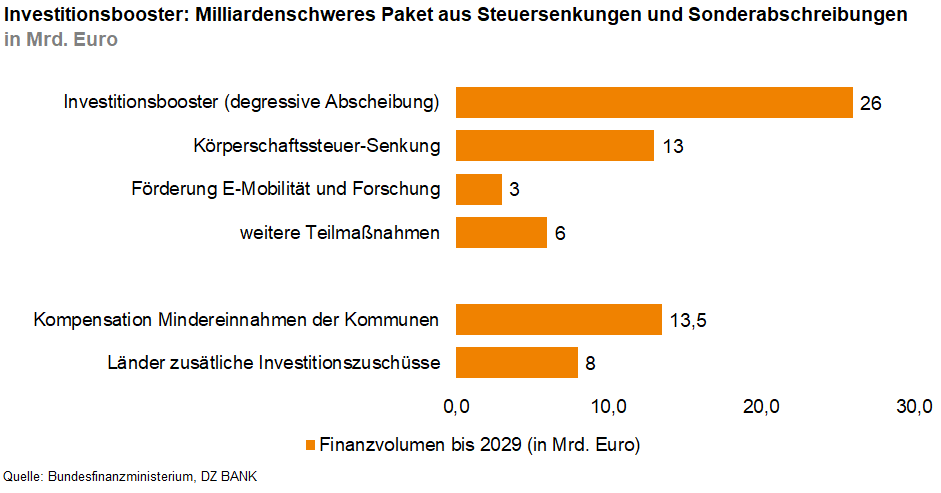 Das Bild stellt ein Diagramm dar, das ein milliardenschweres Finanzpaket aus Steuersenkungen und Sonderabschreibungen zeigt, mit einem Gesamtumfang von 30 Milliarden Euro bis 2029. Es ist in verschiedene Kategorien unterteilt, die jeweils den finanziellen Beitrag zu diesem Paket veranschaulichen:
1. **Investitionsbooster (degressive Abschreibung)** belegt den größten Teil mit 26 Milliarden Euro.
2. **Körperschaftsteuer-Senkung** ist mit 13 Milliarden Euro veranschlagt.
3. **Förderung E-Mobilität und Forschung** erhält einen Anteil von 3 Milliarden Euro.
4. **Weitere Maßnahmen** machen 5 Milliarden Euro aus.
5. **Kompensation der Mindereinnahmen der Kommunen** ist mit 13,5 Milliarden Euro vorgesehen.
6. **Länder zusätzlich Investitionsausgabe** erhält ebenfalls 13,5 Milliarden Euro.
Das Diagramm zeigt die finanzielle Planung bis zum Jahr 2029 und hebt insbesondere die Investitionen in Mobilität, Forschung sowie die Unterstützung kommunaler Strukturen hervor. Es visualisiert die politischen Finanzstrategien, um Wachstum und Modernisierung im wirtschaftlichen Bereich voranzutreiben.