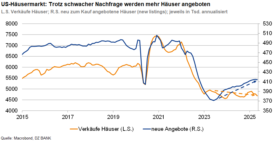 Das Bild stellt ein Diagramm dar, das die Entwicklung des US-Häusermarktes von 2015 bis 2025 zeigt. Es veranschaulicht zwei Datenreihen:
1. **Verkaufte Häuser (L.S.)**:
- Dargestellt mit einer blauen Linie.
- Zeigt die Anzahl der verkauften Häuser pro Jahr.
- Die y-Achse auf der linken Seite des Diagramms gibt die Anzahl in Tausend an.
2. **Neue Angebote (R.S.)**:
- Gezeigt mit einer orangefarbenen Linie.
- Gibt die Anzahl neuer zum Kauf angebotener Häuser pro Jahr an.
- Die y-Achse auf der rechten Seite des Diagramms zeigt die Anzahl in Tausend.
**Wichtige Beobachtungen:**
- **Trendentwicklung seit 2015**: Beide Kurven zeigen eine stabile bis leicht ansteigende Tendenz über die Jahre bis etwa 2020.
- **Starker Einbruch um 2020/2021**: Beide Datenreihen zeigen einen drastischen Rückgang, vermutlich bedingt durch externe Faktoren wie wirtschaftliche Unsicherheiten.
- **Trendwende und Erholung von 2022 bis 2025**: Hier ist eine Erholung in beiden Marktreihen zu beobachten, wobei jedoch mehr Häuser angeboten werden, als verkauft werden.
**Überblick:**
Der Titel des Diagramms, „Trotz schwacher Nachfrage werden mehr Häuser angeboten“, deutet darauf hin, dass die Anzahl der zum Kauf angebotenen Häuser trotz geringerer Nachfrage wächst, was durch den Anstieg der orangefarbenen Linie im Verhältnis zur blauen Linie verdeutlicht wird.
**Quelle:**
Das Diagramm basiert auf Daten von Macrobond und DE BANK, die vermutlich die wirtschaftlichen Trends und Immobilienmarktanalysen bieten.