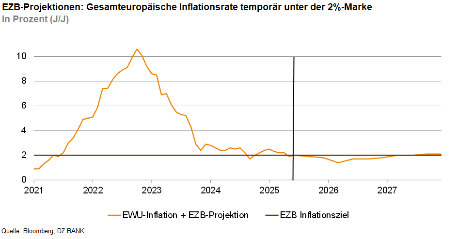 Das Bild stellt ein Diagramm dar, das die jährliche Inflationsrate in Prozent von 2021 bis 2027 zeigt. Es wird durch eine Linie veranschaulicht, die den Zeitverlauf der Inflationsrate über die Jahre hinweg grafisch darstellt. Zu Beginn steigt die Linie stark an, erreicht ihren Höchstpunkt um 2023 und fällt danach stetig ab, wobei sie nach 2024 unter die angestrebte 2%-Marke der Europäischen Zentralbank (EZB) Projektionen fällt und bis 2027 relativ ruhig bleibt. 

Wichtige Punkte:
- **Titel**: "EZB-Projektionen: Gesamteuropäische Inflationsrate temporär unter der 2%-Marke"
- **Einheit**: Inflationsrate in Prozent (JJJ)
- **Zeitraum**: Von 2021 bis 2027
- **Markierung**: Eine vertikale Linie um 2023 zeigt den Übergang von tatsächlicher Inflation zu den EZB-Projektionen.
- **Farben**: Die Linie für tatsächliche Inflation bis 2023 ist andersfarbig als die projizierte Rate, was den Unterschied zwischen Prognose und aktuellem Wert verdeutlichen könnte.

In diesem Diagramm wird besonders hervorgehoben, dass die Inflationsrate in Zukunft unter den angestrebten europäischen Richtwert von 2% fällt, was auf Maßnahmen der Geldpolitik oder andere Einflussfaktoren hindeuten könnte.