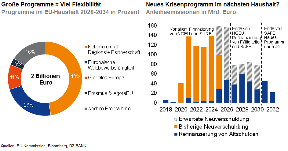 Das Bild stellt zwei Hauptgraphiken dar, die Informationen über das Budget der Europäischen Union von 2028 bis 2034 und das Krisenprogramm in den nächsten Haushalten verdeutlichen:

### **Linke Grafik: EU Haushaltsprogramme (2028-2034)**
- **2 Billionen Euro** - der Gesamthaushalt wird im Rahmen eines Kreisdiagramms dargestellt.
- **Programme im EU-Haushalt in Prozent** 
  - **53% Nationale Haushalte**: Der größte Anteil des Budgets wird für nationale Haushalte bereitgestellt, was bedeutet, dass ein Großteil der Mittel für interne Verwaltung und Bedürfnisse der EU-Länder vorgesehen ist.
  - **12% Flexible Programme**: Ein beachtlicher Teil des Budgets ist für flexibel gestaltete Programme, die je nach Bedarf angepasst werden können.
  - **11% Sicherheiten für Investitionen**: Gelder sind für Investitionssicherheiten reserviert, um die Wirtschaftsaktivität zu fördern und zu schützen.
  - **24% Verschiedene andere Programme**: Das umfasst unterschiedliche Projekte und Initiativen, die in den verschiedenen Mitgliedsstaaten umgesetzt werden.

### **Rechte Grafik: Anleiheemissionen im Haushalt (Neue Krisenprogramme)**
- **2018 bis 2032**: Die Balkengrafik zeigt die jährliche Entwicklung in der Anleiheemission in Milliarden Euro.
- **Erwartete Neuausstellung**: Orange Balken zeigen derzeitige Erwartungen hinsichtlich neuer Anleiheemissionen zur Finanzierung der Krise.
- **Bisherige Neuausstellung**: Dunkler orangefarbenen Balken stellen vorherige Anleiheemissionen dar.
- **Refinanzierung von Altschulden**: Die blauen Balken repräsentieren die Gelder zur Refinanzierung bestehender Schulden.
- **Steigende Werte über die Jahre**: Die Grafik betont die zunehmenden finanziellen Anforderungen, die durch die Anleiheemissionen gedeckt werden müssen, insbesondere durch unerwartete Krisen.

Insgesamt vermittelt das Bild ein klares Verständnis über die Prioritäten der EU in zukünftigen Haushalten und Krisenmanagementmaßnahmen.