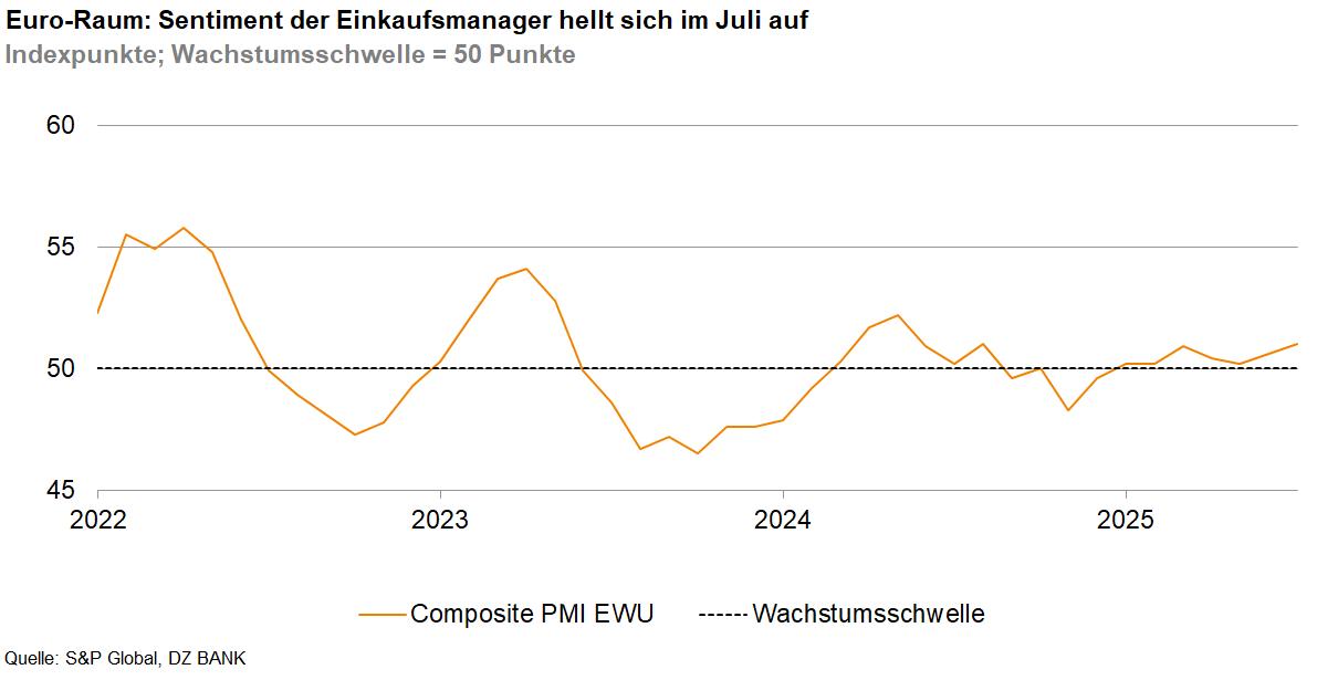 Das Bild stellt ein Diagramm dar, das die Entwicklung des Einkaufsmanagerindexes (PMI – Purchasing Managers' Index) für den Euro-Raum von 2022 bis 2025 zeigt. Der PMI ist ein Indikator für die wirtschaftliche Aktivität im Fertigungssektor und wird verwendet, um das Vertrauen von Einkaufsmanagern und die wirtschaftliche Entwicklung im Euro-Raum zu bewerten.

**Detaillierte Beschreibung des Diagramms:**

- **Y-Achse:** Zeigt den Indexwert der wirtschaftlichen Aktivität, wobei 50 Punkte die Wachstumsschwelle darstellen.
  - Ein Wert über 50 deutet auf Expansion hin.
  - Ein Wert unter 50 deutet auf Kontraktion hin.

- **X-Achse:** Stellt die Zeit dar, von 2022 bis 2025.

- **Linienverlauf:**
  - Die orangefarbene Linie zeigt die Schwankungen des Composite PMI über die Jahre.
  - Sie beginnt im Jahr 2022 mit einem Wert über der Wachstumsschwelle von 50 Punkten.
  - Es folgen mehrere Schwankungen um die Wachstumsschwelle, wobei er sich in einem Zyklus von Expansion und Kontraktion befindet.
  - Gegen Ende des Diagramms 2025 zeigt die Linie einen leichten Aufwärtstrend, was darauf hinweist, dass das sentiment von Einkaufsmanagern wieder positiver wird.

Insgesamt stellt das Diagramm dar, wie das Vertrauen und die Aktivitäten der Einkaufsmanager im Euro-Raum schwanken, und bietet Einblicke in wirtschaftliche Trends und mögliche Zukunftsprognosen.