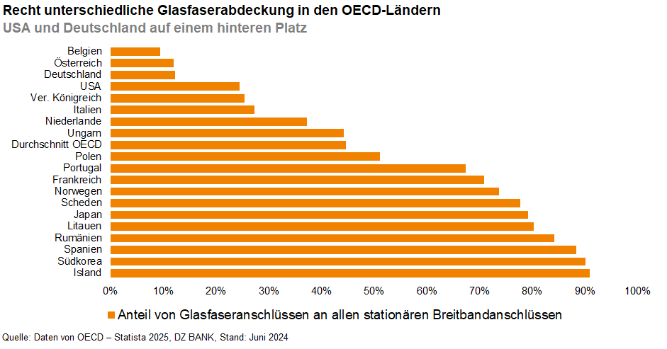 Das Bild stellt ein Balkendiagramm dar, das den Anteil von Glasfaseranschlüssen an allen stationären Breitbandanschlüssen in verschiedenen OECD-Ländern im Jahr 2020 zeigt. Es verdeutlicht die Glasfaserabdeckung in jedem Land und zeigt die Rangordnung der Länder basierend auf ihrem prozentualen Anteil an Glasfaser im Breitbandnetz.

### Hauptmerkmale:

1. **Ranking der Länder**: Die Länder sind sowohl mit ihrem Namen als auch mit den entsprechenden Prozentzahlen von Glasfaseranschlüssen gelistet.

2. **Prozentzahlen**: Das Diagramm zeigt den Prozentsatz der Glasfaseranschlüsse für jedes Land bis zu 100 %.

3. **Vergleich zwischen Ländern**: Das Diagramm ermöglicht den Vergleich der Glasfaserabdeckung zwischen verschiedenen OECD-Ländern.

4. **Position von Deutschland und den USA**: Diese beiden Länder werden spezifisch erwähnt, da sie auf einem hinteren Platz bezüglich der Glasfaserabdeckung rangieren.

5. **Datengrundlage**: Der Datenbestand stammt von der OECD aus dem Jahr 2020 und wurde im Juni 2021 erfasst. 

### Beobachtungen:

- **Die führenden Länder** in der Glasfaserabdeckung sind Spanien und Frankreich, die nahe an der 100% Marke liegen.
- **Deutschland und die USA** stehen weiter unten auf der Liste mit vergleichsweise geringerer Abdeckung.

### Bedeutung:

Dieses Diagramm hebt die Diskrepanz in der Glasfaserabdeckung hervor und kann als Maßstab für den Fortschritt und die möglichen technologischen Investitionen in die Breitbandinfrastruktur verwendet werden. Es gibt Einblicke in die digitale Infrastrukturqualität der Länder, was für Entwicklungen in der digitalen Wirtschaft und Innovation von Bedeutung sein kann. 

Insgesamt dient das Bild dazu, die Aufmerksamkeit auf die Notwendigkeit höherer Investitionen und Richtlinien zur Verbesserung der Glasfaserabdeckung in den hinteren Ländern, einschließlich Deutschland und den USA, zu lenken.