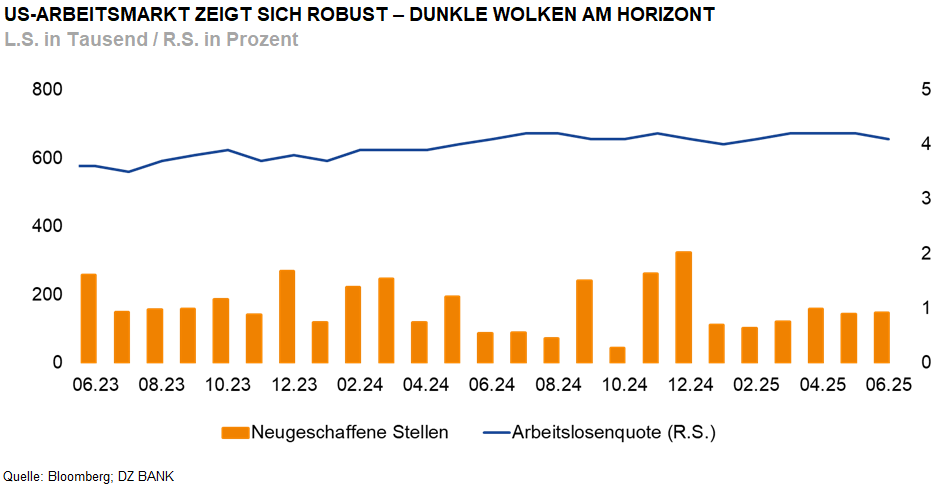 Das Bild stellt eine Analyse des US-Arbeitsmarktes dar. Es wird durch die Kombination eines Linien- und Balkendiagramms visualisiert mit folgenden Komponenten:

**Elemente des Bildes:**

1. **Liniengrafik (in Blau):**
   - Stellt die Arbeitslosenquote dar, gemessen in Prozent.
   - Zeigt über den beobachteten Zeitraum eine relativ stabile Rate, die leicht schwankt.
   
2. **Balkengrafik (in Orange):**
   - Repräsentiert die Anzahl der neu geschaffenen Stellen, gemessen in Tausend.
   - Zeigt unterschiedliche Höhen, was darauf hinweist, dass die Anzahl der neuen Arbeitsplätze zwischen den Monaten variiert.
   
3. **Zeitraum:**
   - Die Daten reichen von Monat 06.23 bis zu 05.25.
   
**Interpretation:**

- **Robustheit des Arbeitsmarktes:** Der Titel „US-Arbeitsmarkt zeigt sich robust“ deutet darauf hin, dass trotz dunkler Wolken am Horizont (mögliche wirtschaftliche Herausforderungen) der Arbeitsmarkt stabil bleibt. Dies wird durch eine relativ konstante Arbeitslosenquote von etwa 4% und eine kontinuierliche Schaffung neuer Stellen geleitet.

- **Dunkle Wolken am Horizont:** Diese Metapher könnte auf kommende Unsicherheiten hinweisen, ob wirtschaftlicher oder politischer Natur, die den Arbeitsmarkt beeinflussen könnten.

Zusammenfassend deutet das Bild auf eine derzeit positive Situation am Arbeitsmarkt hin, wobei neue Arbeitsplätze kontinuierlich entstehen und die Arbeitslosenquote stabil bleibt, auch wenn zukünftige Herausforderungen sich am Horizont abzeichnen. Die Datenquellen sind Bloomberg und die DZ BANK.