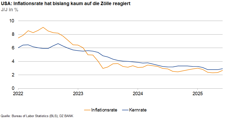 Das Bild stellt ein Diagramm dar, das die Entwicklung der Inflationsrate sowie der Kerninflationsrate in den USA von 2022 bis 2026 zeigt. 

**Analyse des Diagramms:**

- **Zeitachse (X-Achse):** Das Diagramm zeigt einen Zeitraum von 2022 bis 2026. 

- **Wertachse (Y-Achse):** Mit Werten von 0 bis 10 in Prozent wird dargestellt, wie sich sowohl die Inflationsrate als auch die Kerninflationsrate über die Zeit verändert haben.

- **Linien im Diagramm:**
  - **Orange Linie:** Repräsentiert die allgemeine Inflationsrate, die zu Beginn bei etwa 8% liegt und kontinuierlich zu sinken scheint.
  - **Blaue Linie:** Stellt die Kerninflationsrate dar, die ebenfalls einen Abwärtstrend aufweist.

**Titel und Erklärung:**
Der Titel legt nahe, dass die Inflationsrate in den USA bis dato kaum auf Zölle reagiert hat. Dies könnte darauf hinweisen, dass trotz Einführung oder Änderung von Zöllen die Inflation sich nicht signifikant beeinflusst zeigt.

**Quellenangabe:**
Die Daten stammen aus dem "Bureau of Labor Statistics (BLS), Deutsche Bank (DB) SWM." 

**Erläuterungen zur Inflation:**
- **Inflationsrate:** Allgemeine Rate, die die Veränderungen der Preise für Güter und Dienstleistungen in der Wirtschaft zeigt.
- **Kerninflationsrate:** Inflationsrate ohne Berücksichtigung von Preisschwankungen durch besonders volatile Güter wie Energie oder Lebensmittel.

**Schlussfolgerung:**
Das Bild zeigt eine tendenzielle Abnahme beider Inflationskennzahlen über die dargestellte Zeitraum, was auf eine stabilisierte wirtschaftliche Entwicklung trotz tarifären Handelsbeschränkungen hinweisen kann.