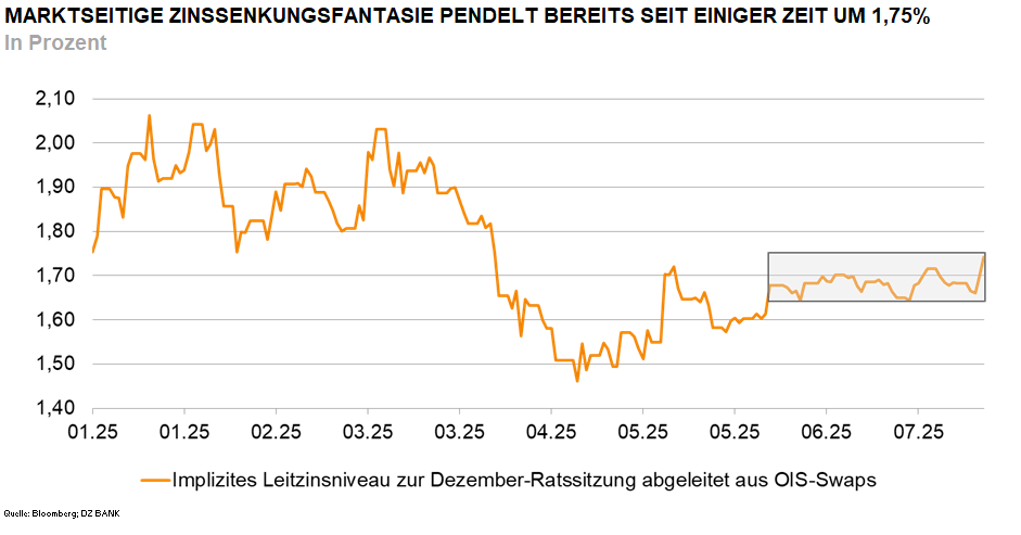 Das Bild stellt ein Diagramm dar, das die Entwicklung des impliziten Leitzinsniveaus in Prozent darstellt, das aus OIS-Swaps abgeleitet wird, und bezieht sich auf die Zinssenkungsfantasien des Marktes für die Dezember-Ratssetzung. Der Graph zeigt über einen Zeitraum von etwa einem Monat, wie sich diese Erwartungen eines möglichen Zinssatzes beibehalten oder verändert haben. Mit dem Titel „MARKTSEITIGE ZINSSENKUNGSFANTASIE PENDELT BEREITS SEIT EINIGER ZEIT UM 1,75%“ deutet das Bild darauf hin, dass die Marktteilnehmer ihre Erwartungen stabil um die Marke von 1,75% halten. Der Verlauf auf der Grafik mit seinen Schwankungen gibt Einsicht in die Unsicherheiten oder Stabilitäten des Zinserwartungsmarktes.