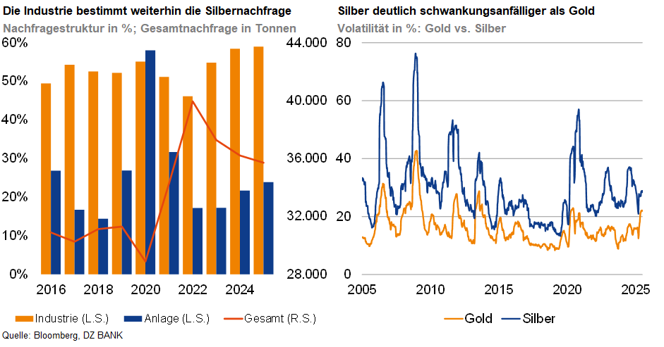Das Bild stellt zwei Diagramme dar, die sich mit den Trends in der Silbernachfrage und der Preisvolatilität von Silber und Gold beschäftigen.
**Linkes Diagramm (Silbernachfrage):**
- **Zeitspanne:** Von 2010 bis 2024.
- **Elemente:**
- **Balkendiagramm:** Zeigt die Nachfrage nach Silber in verschiedenen Kategorien:
- **Industrie** (blau)
- **Anlage** (orange)
- **Sonstiges** (grau)
- **Liniengraph (rot):** Darstellung der Gesamtnachfrage in Tonnen über die Jahre.
- **Hauptpunkte:**
- Übersicht über die relative Nachfrageverteilung nach Funktionen (Industrie, Anlage, Sonstiges).
- Trend der Gesamtnachfrage im Zeitverlauf.
**Rechtes Diagramm (Volatilität von Gold vs. Silber):**
- **Zeitspanne:** Von 2010 bis 2024.
- **Elemente:**
- **Liniengraphen:** Darstellung der Preisvolatilität von:
- **Gold** (orange)
- **Silber** (blau)
- **Hauptpunkte:**
- Vergleich der Volatilität von Silber gegenüber Gold im gegebenen Zeitraum.
- Darstellung, dass Silber im Vergleich zu Gold deutlich schwankungsanfälliger ist.
**Zusammenfassung der Analyse:**
- Das linke Diagramm zeigt die Veränderungen und Verteilung der Nachfrage nach Silber in Branchen und als Anlageobjekt.
- Das rechte Diagramm konzentriert sich auf die Marktvolatilität und zeigt, dass der Silbermarkt tendenziell stärker schwankt als der Goldmarkt.