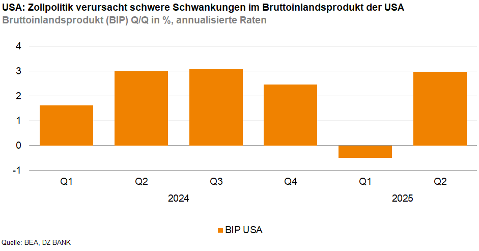 Das Bild stellt ein Balkendiagramm dar, das den Verlauf des Bruttoinlandsprodukts (BIP) der USA in Prozent über mehrere Quartale zeigt. Das Diagramm zeigt die Schwankungen in der wirtschaftlichen Leistung der USA, die einem Bericht zufolge durch die Zollpolitik verursacht werden. Der dargestellte Zeitraum umfasst mehrere Quartale von 2024 bis 2025, wobei die BIP-Werte für jedes Quartal als orangefarbene Balken dargestellt sind. Jeder Balken repräsentiert die Wachstumsrate des BIP für das entsprechende Quartal. Die Quelle des Diagramms ist BGA und DZ BANK.