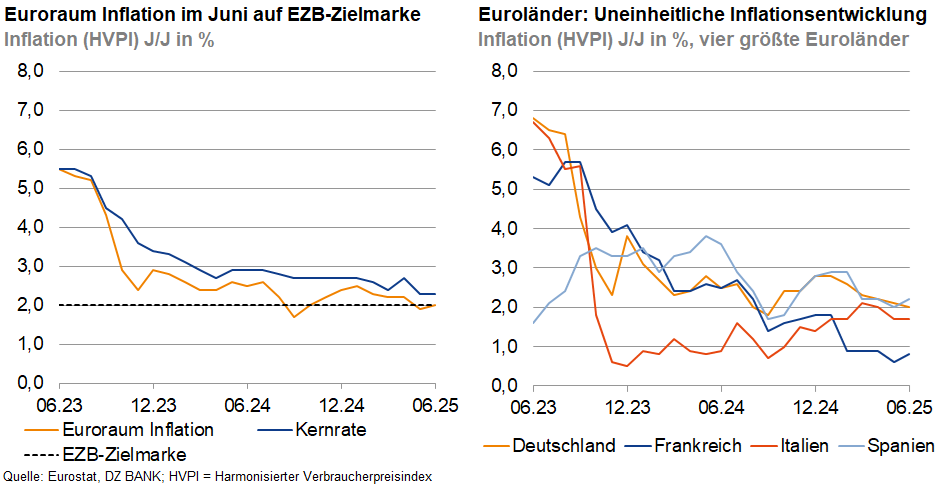 Das Bild stellt zwei Diagramme dar, die die Inflationsentwicklung in der Eurozone und den vier größten Volkswirtschaften innerhalb der Eurozone (Deutschland, Frankreich, Italien und Spanien) zeigen.

### Linkes Diagramm:
- **Thema:** Eurozonen-Inflation im Juni auf EZB-Zielmarke.
- **Inhalt:**
  - Die blaue Linie zeigt die Eurozonen-Inflationsrate (HVPI).
  - Die orange Linie zeigt die Kerninflation, bei der volatile Preise wie Energieprodukt und unverarbeitete Lebensmittel ausgeschlossen werden.
  - Die schwarze gepunktete Linie stellt die Zielmarke der Europäischen Zentralbank (EZB) dar.
  - Es wird ein Zeitraum von 03/22 bis 06/23 abgebildet.

### Rechtes Diagramm:
- **Thema:** Uneinheitliche Inflationsentwicklung innerhalb der vier größten Euroländer.
- **Inhalt:**
  - Es zeigt die Inflationsraten für Deutschland, Frankreich, Italien und Spanien über den gleichen Zeitraum.
  - Jede der vier Nationen ist durch eine eigene Farblinie repräsentiert.
- **Inflationsrate:**
  - Deutlich erkennbar sind Unterschiede in den Entwicklungen der Inflationsraten in den einzelnen Ländern.
  - Es werden verschiedene Schwankungen in der Prozentzahl innerhalb der vier Länder im gleichen Zeitrahmen dargestellt.