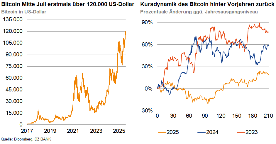 Das Bild stellt zwei Diagramme dar, die die Entwicklung des Bitcoin in Bezug auf seinen Wert und seine Dynamik über mehrere Jahre hinweg zeigen.

### Linkes Diagramm: Bitcoin Preisentwicklung
- **Dargestellte Jahre:** 2017 bis 2025 (Prognose)
- **Achsenbeschriftungen:** 
  - Vertikale Achse: Preis in US-Dollar
  - Horizontale Achse: Jahre
- **Inhalt:** 
  - Der Preis des Bitcoin steigt kontinuierlich von 2017 bis 2025 mit einem markanten Anstieg im Jahr 2022.
  - **Highlight:** Bitcoin erreicht Mitte Juli einen Wert von über 120.000 US-Dollar.

### Rechtes Diagramm: Kursdynamik der Bitcoin
- **Dargestellte Jahre:** 2022 und 2023
- **Achsenbeschriftungen:** 
  - Vertikale Achse: Prozentsatz der Änderung des jährlichen Durchschnitts
  - Horizontale Achse: Zeitachse zur Darstellung der Tage oder Monate im Jahr
- **Inhalt:** 
  - Zwei Linien (rot und blau) die die Kursdynamik für die Jahre 2022 und 2023 darstellen.
  - Es zeigt, dass die Kursdynamik von Bitcoin im Jahr 2023 deutlich hinter der im Vorjahr (2022) zurückbleibt.
  - Schwankungen in der prozentualen Förderung der Bitcoin-Werte im Vergleich zu Vorjahren.

### Allgemeine Schlussfolgerungen:
- Der Bitcoin erfährt sowohl positive als auch negative Veränderungen in seiner Marktpreisentwicklung über die Jahre.
- Trotz der allgemeinen Wertsteigerung zeigt sich eine weniger dynamische Kursentwicklung im Jahr 2023 im Vergleich zu 2022.