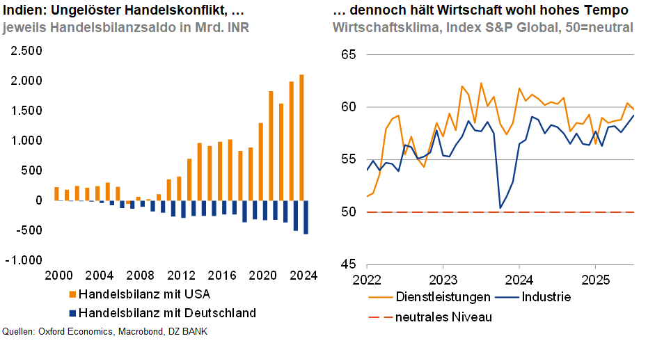 Das Bild stellt zwei Diagramme dar, die wirtschaftliche Daten zu Indien zeigen:
**1. Linkes Diagramm:**
- **Beschreibung:** Das Diagramm zeigt das Handelsbilanzsaldo mit den USA und Deutschland in Milliarde INR von 2004 bis 2024.
- **Farben:**
- **Orange:** Handelsbilanz mit den USA
- **Blau:** Handelsbilanz mit Deutschland
- **Trends:**
- **Handelsbilanz USA:** Das Handelsbilanzsaldo mit den USA zeigt einen positiven Trend mit ansteigenden Werten ab 2004. Es wird für die Zukunft eine weitere Zunahme bis 2024 prognostiziert.
- **Handelsbilanz Deutschland:** Im Vergleich dazu bleibt das Handelsbilanzsaldo mit Deutschland niedriger, zeigt aber ebenfalls einen zunehmenden Trend.
---
**2. Rechtes Diagramm:**
- **Beschreibung:** Das Diagramm zeigt den Wirtschaftsklima-Index des S&P Global, wobei das neutrale Niveau bei 50 liegt. Dargestellt sind Daten für Dienstleistungen und Industrie von 2022 bis 2025.
- **Linien:**
- **Orange:** Dienstleistungen
- **Blau:** Industrie
- **Trends:**
- **Dienstleistungen:** Der Index für Dienstleistungen liegt überwiegend über dem neutralen Niveau von 50, was auf ein hohes Wachstumstempo hindeutet.
- **Industrie:** Der Industrie-Index schwankt um das neutrale Niveau, zeigt jedoch gelegentlich positive Zunahmen.
**Gesamtanalyse:**
- **Handelskonflikt:** Obwohl Indien ein ungelöster Handelskonflikt betrifft, zeigt das Bild, dass das Wirtschaftswachstum dennoch ein hohes Tempo hält. Der Dienstleistungssektor bleibt stark, während die Industrie gelegentlich auf Wachstum trifft. Dies deutet darauf hin, dass die wirtschaftlichen Herausforderungen das Wachstum nicht signifikant beeinträchtigen.