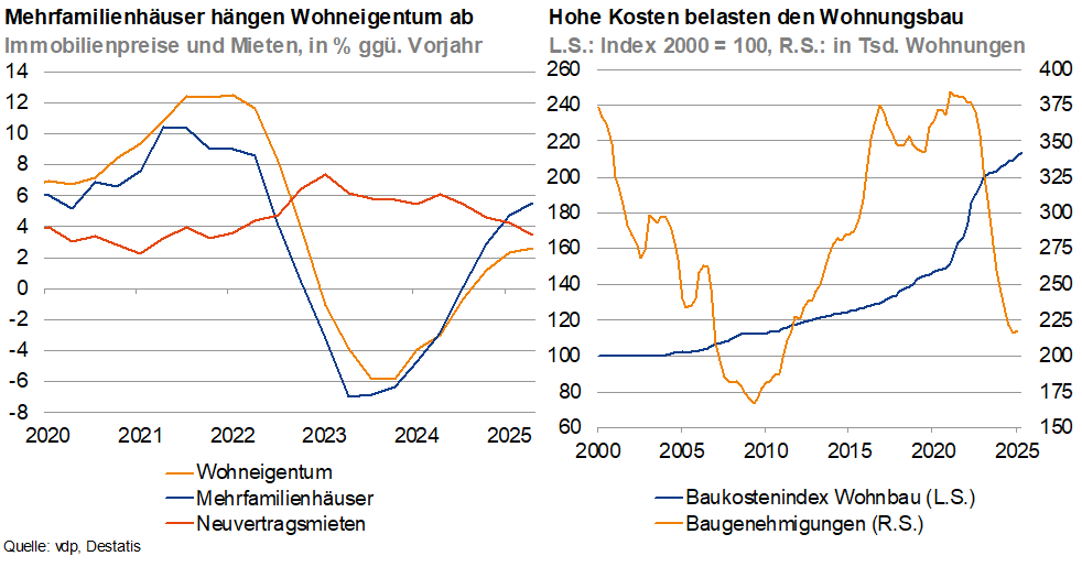 Das Bild stellt zwei Diagramme dar, die verschiedene Aspekte des Wohnungsmarktes zeigen:
**Linkes Diagramm:**
- **Beschreibung:** Das Diagramm zeigt die Entwicklung der Immobilienpreise und Mieten im Vergleich zum Vorjahr, von 2020 bis 2025.
- **Legende:**
- **Wohneigentum (blau):** Die Linie zeigt die prozentuale Veränderung der Preise für Wohneigentum.
- **Mehrfamilienhäuser (orange):** Diese Linie zeigt die prozentuale Änderung der Preise für Mehrfamilienhäuser.
- **Mieten (rot):** Darstellung der Veränderung der Mieten pro Jahr.
- **Tendenz:** Mehrfamilienhäuser zeigen im Laufe der Zeit eine stärkere Preisveränderung als Wohneigentum.
**Rechtes Diagramm:**
- **Beschreibung:** Dieses Diagramm illustriert die Belastung des Wohnungsbaus durch hohe Kosten, über die Jahre 2020 bis 2025.
- **Legende:**
- **Bestandene Wohnbauten (links, orange Linie):** Index der bestehenden Wohnbauten, normiert auf den Wert von 100 im Jahr 2010.
- **Baugenehmigungen (rechts, blaue Linie):** Anzahl der erteilten Baugenehmigungen in tausend Wohnungen.
- **Tendenz:** Es zeigt eine Abwärtsbewegung der Baugenehmigungen und einen langsamen Anstieg der Anzahl der bestehenden Wohnbauten.
**Kontext:**
- **Quelle:** Die Daten stammen von CoStar, einem globalen Anbieter von Informationen im Immobilienbereich.
- **Jährliche Schwankungen:** Die Grafiken geben Hinweise darauf, wie sich wirtschaftliche Entwicklungen auf Immobilienpreise, Mieten, und die Anzahl der Neubauten auswirken.
**Ziel:** Diese Bildgrafiken sollen helfen, die Trends und Herausforderungen im Wohnungsmarkt zu verstehen, insbesondere wie sich die Preise für Immobilienkategorien unterschiedlich verhalten und wie Baukosten Baugenehmigungen beeinflussen können.