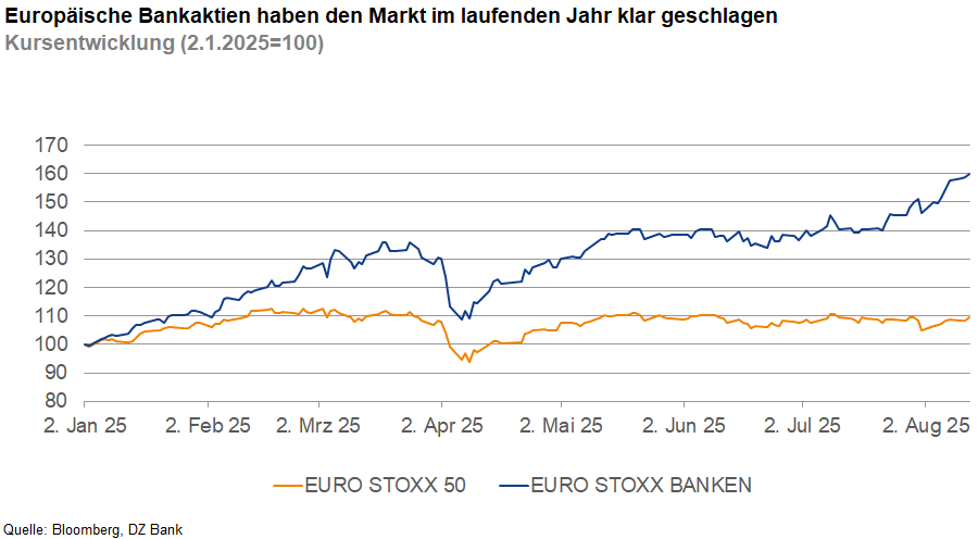 Das Bild stellt ein Diagramm dar, das die Kursentwicklung zweier Aktienindizes – Euro Stoxx 50 und Euro Stoxx Banken – über einen bestimmten Zeitraum darstellt, beginnend mit dem 2. Januar 2025 und einem Vergleich bis zum 2. August 2025.

**Diagrammelemente:**

1. **Titel:** "Europäische Bankaktien haben den Markt im laufenden Jahr klar geschlagen" – Dieser Text deutet darauf hin, dass Bankaktien eine bessere Leistung gezeigt haben als der allgemeine Marktindex, der hier durch den Euro Stoxx 50 repräsentiert wird.

2. **Achsen:**
   - **x-Achse:** Datum von Januar bis August 2025
   - **y-Achse:** Indexstand (2.1.2025=100) – Hier ist eine relative Leistung dargestellt, wobei der Wert von 100 den Ausgangspunkt am 2. Januar darstellt.

3. **Linien:**
   - **Blaue Linie (Euro Stoxx Banken):** Diese Linie zeigt einen steigenden Trend und erreicht Ende August die Marke von 160, was bedeutet, dass dieser Index um 60% gestiegen ist.
   - **Orange Linie (Euro Stoxx 50):** Diese Linie zeigt eine stagnierende bis leicht fallende Entwicklung und bleibt um die Marke von 110.

**Interpretation:**
Die Grafik illustriert, dass europäische Bankaktien im beobachteten Zeitraum im Vergleich zum Euro Stoxx 50 eine überlegene Performance gezeigt haben. Der Euro Stoxx Bankenindex hat erheblich zugenommen, während der Euro Stoxx 50 sich kaum bewegt hat. Dies könnte auf eine gesteigerte Investorenwahrnehmung der Banken in Europa hindeuten oder auf spezifische wirtschaftliche oder politische Ereignisse während des Jahres, die den Bankensektor positiv beeinflusst haben.

**Quelle:** Eine Angabe am unteren linken Rand deutet darauf hin, dass die Daten aus Bloomberg und der DZ Bank stammen.
