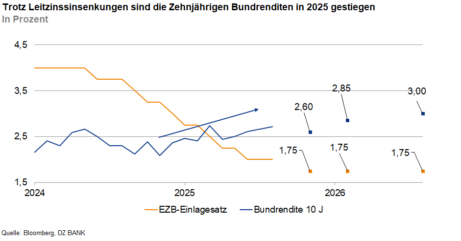 Das Bild stellt ein Diagramm dar, das die Entwicklung von zwei wirtschaftlichen Indikatoren über die Jahre 2024 und 2025 zeigt:

**1.** **EZB-Einlagenzins:**
   - Dieser wird durch eine blaue Linie dargestellt.
   - Der Einlagenzins zeigt ab 2024 zunächst einen leichten Anstieg, gefolgt von einem kontinuierlichen Rückgang.

**2.** **Bundrendite 10 Jahre:**
   - Diese wird durch eine orange Linie dargestellt.
   - Die Linie beginnt über dem Einlagenzinswert und fällt allmählich ab.

**Interpretation:**

- Das Diagramm illustriert die Beziehung zwischen dem Einlagenzins der Europäischen Zentralbank (EZB) und der zehnjährigen Bundrendite.
- Die Überschrift hebt hervor, dass trotz Senkungen der Leitzinsen die Renditen von zehnjährigen Bundesanleihen im Jahr 2025 gestiegen sind.
- Das könnte darauf hindeuten, dass andere Faktoren als die Zinspolitik der EZB die Renditen von Bundesanleihen beeinflusst haben.

**Fazit:**
- Investmententscheidungen sollten auch andere wirtschaftliche Indikatoren und marktweitere Trends einbeziehen, da die Leitzinsen nicht der alleinige Treiber für Anleihenrenditen sind.