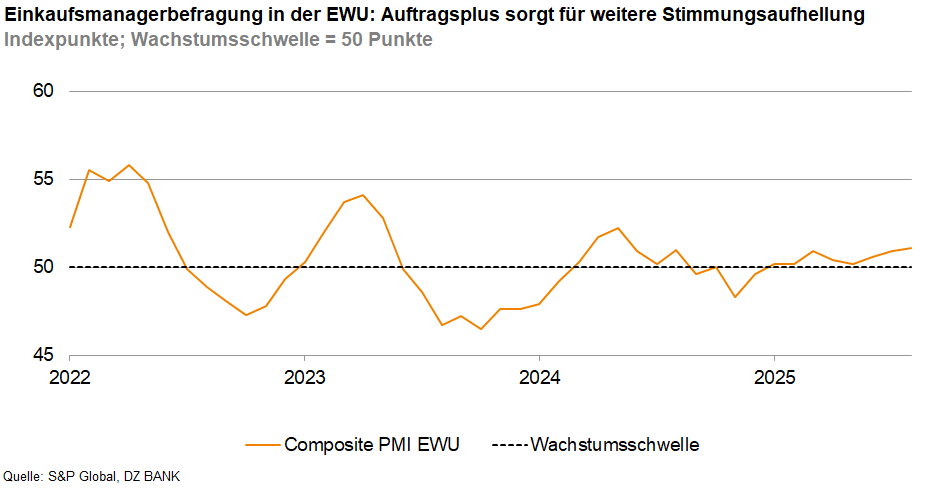 Das Bild stellt ein Diagramm dar, das die Entwicklung des Einkaufsmanagerindexes (PMI – Purchasing Managers' Index) für die Eurozone (EWU – Europäische Wirtschafts- und Währungsunion) zeigt. Es ist eine Linie über die Zeit von 2022 bis 2025 abgebildet.
### Elemente des Diagramms:
1. **Y-Achse:**
- Zeigt die Indexpunktzahl an, von 45 bis 60.
2. **X-Achse:**
- Repräsentiert den Zeitverlauf von 2022 bis 2025.
3. **Orange Linie:**
- Stellt den 'Composite PMI EWU' dar.
- Zeigt Schwankungen und Trends im Einkaufsmanagerindex über den angegebenen Zeitraum.
4. **Gestrichelte Linie:**
- Kennzeichnet die Wachstumsschwelle bei 50 Punkten.
- Ein Wert über 50 zeigt Expansion, unter 50 zeigt Kontraktion.
### Bedeutung:
- **Interpretation des PMI:**
- Indikator für die wirtschaftliche Gesundheit, basierend auf Einkaufsmanagern in der Fertigungs- und Dienstleistungsbranche.
- Ein Wert über 50 deutet auf Wachstum hin, während ein Wert unter 50 auf einen Rückgang hinweist.
- **Auftragsplus als positive Entwicklung:**
- Eine Förderung der Stimmungslage durch positive Veränderungen im Auftragsbestand.
Der Chart zeigt periodische Höhen und Tiefen des PMI, welche die wirtschaftlichen Herausforderungen und Chancen innerhalb der EWU reflektieren. Die allgemeine Beobachtung liegt bei leichten Schwankungen um die Wachstumsschwelle.