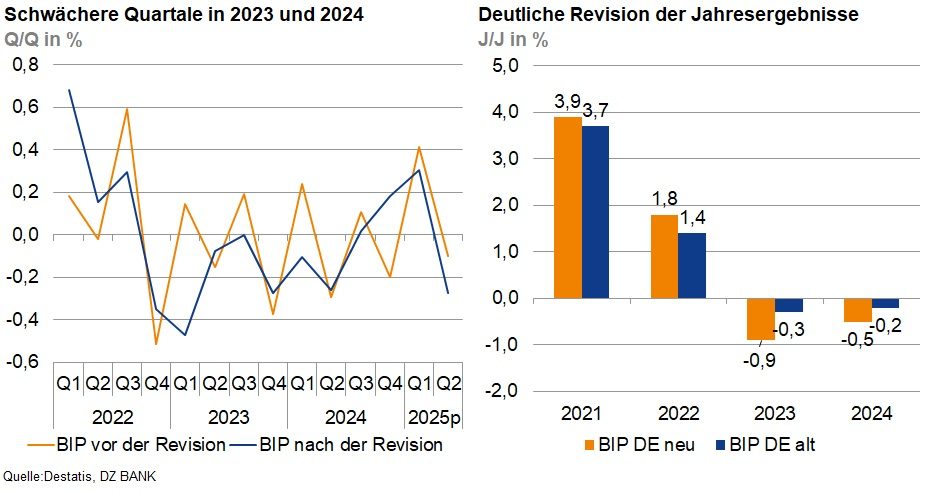 Das Bild stellt zwei Diagramme dar, die die wirtschaftliche Entwicklung in Deutschland über die Jahre 2023 und 2024 hinweg analysieren.
**Links im Bild**:
- **Titel:** Schwächere Quartale in 2023 und 2024
- **Diagramm:** Zeigt den vierteljährlichen Prozentsatz des Wirtschaftswachstums (BIP) beider Jahre.
- **Linien:** Es gibt zwei Linien, die das BIP vor der Revision und das BIP nach der Revision darstellen.
- **Beobachtungen:** Die Linien schwanken stark, wobei die Abweichung vom ursprünglichen Wachstumspfad sichtbar wird.
**Rechts im Bild**:
- **Titel:** Deutliche Revision der Jahresergebnisse
- **Balkendiagramm:** Vergleicht das BIP-Wachstum in Prozent für die Jahre 2021, 2022, 2023 und prognostiziert für 2024 mit der Revision.
- **Farbcodierung:**
- **Blau** für neuere BIP-Erwartungen (nach Revision)
- **Orange** für ursprüngliche BIP-Erwartungen (alt)
- **Beobachtungen:**
- Es gibt eine besonders starke positive Revision für 2021.
- Die Prognosen für 2022 und folgende Jahre zeigen einen signifikanten Rückgang, der die Unsicherheiten und Herausforderungen der wirtschaftlichen Lage unterstreicht.
**Zusammenfassung**:
Das Bild deutet auf eine schwächelnde Wirtschaftsentwicklung in den kommenden Jahren hin mit mehreren Revisionszyklen, die wichtig für Wirtschaftsexperten, Investoren und politische Entscheidungsträger sind, um die Zukunft der deutschen Wirtschaft zu navigieren.