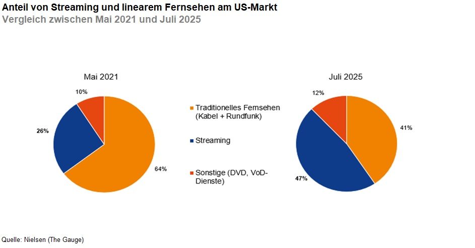 Das Bild stellt den Vergleich des Anteils zwischen Streaming und linearem Fernsehen auf dem US-Markt dar, und zwar zu zwei verschiedenen Zeitpunkten: einmal im Mai 2021 und einmal im Juli 2025.
### Beschreibung der Diagramme:
#### Mai 2021:
- **Streaming** ist deutlich vertreten mit **64%**.
- **Traditionelles Fernsehen** belegt **26%** des Anteils.
- **Sonstige** Formen wie **DVD oder Video-on-Demand** machen **10%** aus.
#### Juli 2025:
- **Streaming** erhöht seinen Anteil auf **81%**.
- **Traditionelles Fernsehen** fällt auf **7%**.
- **Sonstige (DVD, VoD-Dienste)** besitzen **12%**.
### Zusammenfassung:
- Das Diagramm zeigt die wachsende Dominanz von Streaming-Diensten im Vergleich zum linearen Fernsehangebot.
- Es deutet auf einen Trend hin, bei dem Streaming die bevorzugte Plattform für Konsumenten wird, während traditionelles Fernsehen im Vergleich Marktanteile verliert.
Es ist ein visuelles Abbild, das den Wandel und die Vorherrschaft von Streaming-Diensten aufzeigt, eine immer bedeutendere Rolle im Medienkonsum.