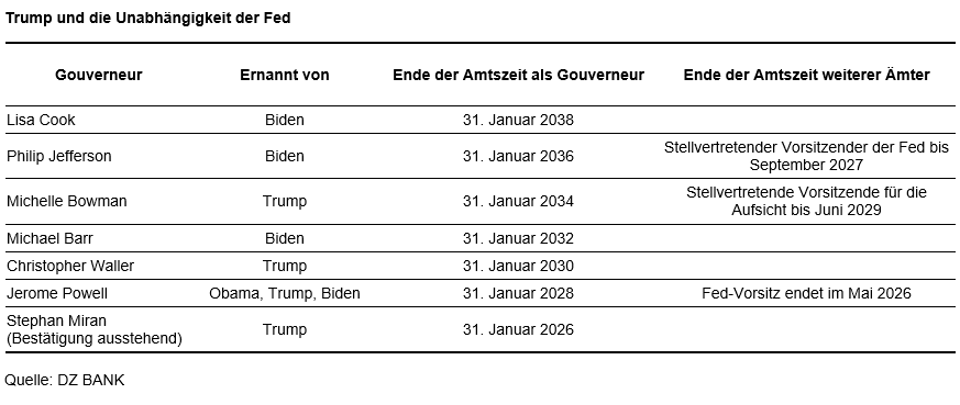 Das Bild stellt eine Tabelle dar, die sich mit der Unabhängigkeit der Federal Reserve (Fed) während der Trump-Administration befasst.
**Beschreibung der Tabelle:**
1. **Spaltenüberschriften:**
- **Gouverneur**: Namen der Personen, die als Gouverneure der Fed dienten.
- **Ernannt von**: Präsidenten, die die jeweiligen Gouverneure ernannt haben.
- **Ende der Amtszeit als Gouverneur**: Datum, wann ihre Amtszeit endete oder enden sollte.
- **Ende der Amtszeit weiterer Ämter**: Informationen über ihre weiteren Ämter und deren Dauer.
2. **Inhalte der Tabelle:**
- Namen von Fed-Gouverneuren wie Lisa Cook, Phillip Jefferson und andere.
- Information darüber, von welchem Präsidenten sie ernannt wurden, wie Biden, Trump, Obama.
- Spezifische Enddaten ihrer Amtszeiten als Gouverneur.
- Details über weitere Positionen, die sie bekleiden oder zuvor bekleidet haben, wie z. B. die Rolle von Mitgliedern des Vorstands und ihre jeweiligen Enddaten.
Diese Tabelle liefert Einblicke in die personellen Änderungen innerhalb der Fed während der Regierung von Trump und wie sie von den Entscheidungen anderer Präsidenten beeinflusst wurden.
