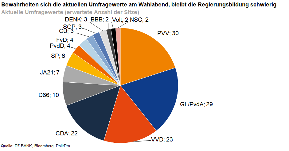 Das Bild stellt ein Kreisdiagramm dar, das die prognostizierten Sitzverteilungen verschiedener politischer Parteien in einem Parlament zeigt, basierend auf aktuellen Umfragewerten. Das Diagramm ist in mehrere Segmente unterteilt, die jeweils eine Partei repräsentieren:
1. **PVV**: 30 Sitze - stellt den größten Anteil im Diagramm.
2. **GL/PvdA**: 29 Sitze - ebenfalls ein großer Anteil.
3. **VVD**: 23 Sitze - ein signifikanter Teil des Diagramms.
4. **CDA**: 22 Sitze - ebenfalls signifikant.
5. **D66**: 10 Sitze.
6. **JA21**: 7 Sitze.
7. **PvdD**: 7 Sitze.
8. **SP**: 6 Sitze.
9. **FvD**: 4 Sitze.
10. **CU**: 3 Sitze.
11. **SGP**: 3 Sitze.
12. **DENK**: 3 Sitze.
13. **BBB**: 2 Sitze.
14. **Volt**: 2 Sitze.
15. **NSC**: 2 Sitze.
16. **CPS**: 1 Sitz.
Der Titel des Bildes besagt, dass bei Beibehaltung der aktuellen Umfragewerte am Wahltag die Regierungsbildung schwierig sein könnte. Es deutet auf eine fragmentierte politische Landschaft hin, in der keine einzige Partei genügend Stimmen erhalten könnte, um eine einfache Mehrheit zu bilden, was Koalitionsverhandlungen notwendig machen könnte.
