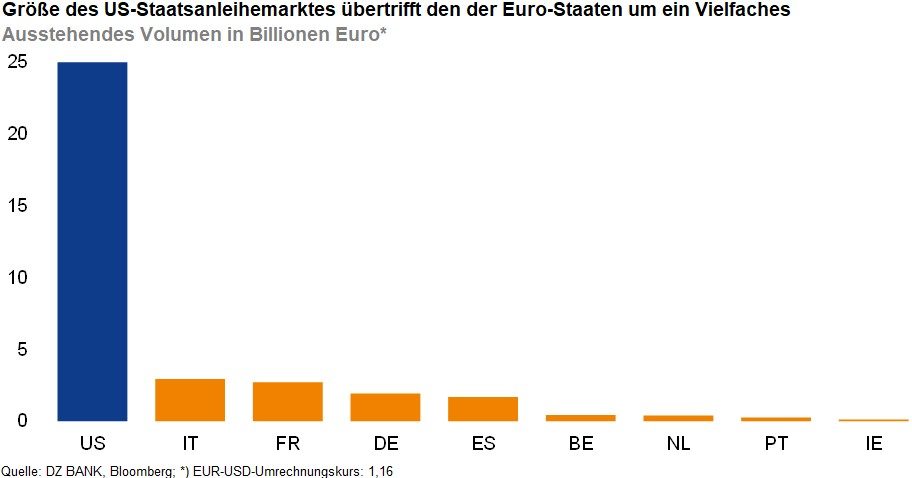 Das Bild stellt ein Balkendiagramm dar, das den Vergleich des ausstehenden Volumens von Staatsanleihen in verschiedenen Ländern zeigt, mit besonderem Fokus auf die USA und mehrere Euro-Staaten. Es ist zu erkennen, dass das Volumen der US-Staatsanleihen wesentlich größer ist als das der abgebildeten Euro-Staaten.
**Wichtige Details im Bild:**
- **US:**
- Der USA-Balken ist bedeutend höher als die anderen, was darauf hinweist, dass die USA das größte ausstehende Volumen an Staatsanleihen haben, im Vergleich zu den dargestellten Euro-Staaten.
- Das spezifische Volumen beträgt ungefähr über 25 Billionen Euro.
- **Euro-Staaten:**
- Die Balken für Italien (IT), Frankreich (FR), Deutschland (DE), Spanien (ES), Belgien (BE), die Niederlande (NL), Portugal (PT), und Irland (IE) sind viel kleiner.
- Diese Staaten haben relativ geringere Volumen von Staatsanleihen, alle unterhalb der 2 Billionen Euro-Marke.
- **Quelle:**
- Die Datenquelle ist "EU Finance Bloomberg", ein von der EU und Bloomberg bereitgestellter Bericht, der Finanzdaten zusammenfasst und analysiert.
Das Diagramm zeigt somit einen signifikanten Unterschied in der Größe der Staatsanleihenmärkte zwischen den USA und den derzeit bestehenden Euro-Staaten.
