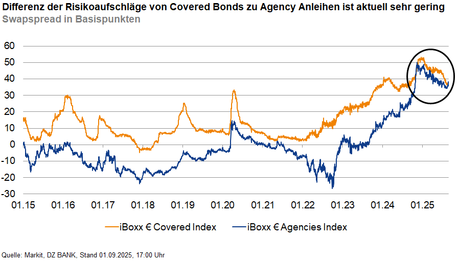 Das Bild stellt ein Diagramm dar, das die Differenz der Risikoaufschläge von Covered Bonds im Vergleich zu Agency Anleihen zeigt, mit Angabe in Basispunkten (Swaps Spread).
**Beschreibung des Diagramms:**
- **X-Achse:** Zeigt den Zeitraum von Januar 2015 bis Januar 2025.
- **Y-Achse:** Stellt die Differenz der Risikoaufschläge in Basispunkten dar.
- **Zwei Linien:**
- **Orange Linie:** Repräsentiert den iBoxx € Covered Index.
- **Blaue Linie:** Zeigt den iBoxx € Agencies Index.
- **Verlauf:** Das Diagramm zeigt den Verlauf der beiden Indizes über die Jahre hinweg.
- **Markierter Bereich:** Am rechten Ende des Diagramms ist ein Bereich mit einem Kreis hervorgehoben, der zeigt, dass die Differenz zwischen den beiden Indizes aktuell sehr gering ist.
**Interpretation:**
Das Diagramm visualisiert, wie sich die Marktbedingungen für Covered Bonds im Vergleich zu Agency Anleihen über die Jahre verändert haben. Ein geringerer Spread kann darauf hinweisen, dass die Risiken von Covered Bonds von den Märkten ähnlich bewertet werden wie jene von Agency Anleihen.