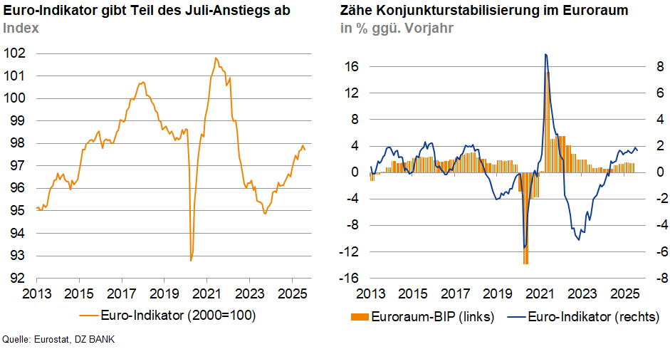 Das Bild stellt zwei Diagramme dar, die wirtschaftliche Indikatoren für den Euroraum über einen bestimmten Zeitraum zeigen:

**Linkes Diagramm**:
- **Titel**: "Euro-Indikator gibt Teil des Juli-Anstiegs ab"
- **Achse**: Der Indexwert des Euro-Indikators von 2013 bis 2025.
- **Inhalt**: Die Kurve zeigt Schwankungen im Euro-Indikator, der die wirtschaftliche Lage im Euroraum darstellt. Es sind sowohl Auf- als auch Abwärtstrends sichtbar.

**Rechtes Diagramm**:
- **Titel**: "Zähe Konjunkturstabilisierung im Euroraum"
- **Achse**: Prozentuale Änderung des Euro-Indikators (blaue Linie) und des BIP-Wachstums (orange Balken) im Vergleich zum Vorjahr.
- **Inhalt**: Das Diagramm zeigt die jährlichen Wachstumsraten des Bruttoinlandsprodukts (BIP) und des Euro-Indikators von 2013 bis 2025. Der BIP-Verlauf ist in orange dargestellt, während die Veränderung des Euro-Indikators in blau ist.

### Interpretation
Die Diagramme bieten einen Überblick über die wirtschaftliche Lage und die konjunkturelle Entwicklung im Euroraum über mehrere Jahre. Der Euro-Indikator dient als Maß für die gesamtwirtschaftliche Aktivität und zeigt derzeitige sowie prognostizierte Trends. Veränderungen in der Grafik können Hinweise auf Wachstum, Stabilität oder Herausforderungen innerhalb der Eurozone geben.
